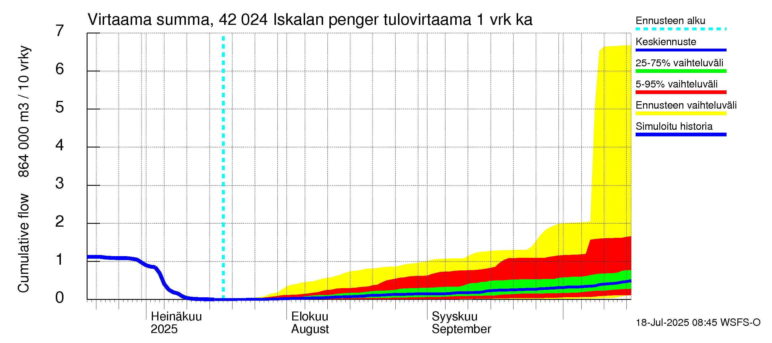 Kyrönjoen vesistöalue - Iskalan pengerrys: Tulovirtaama - summa