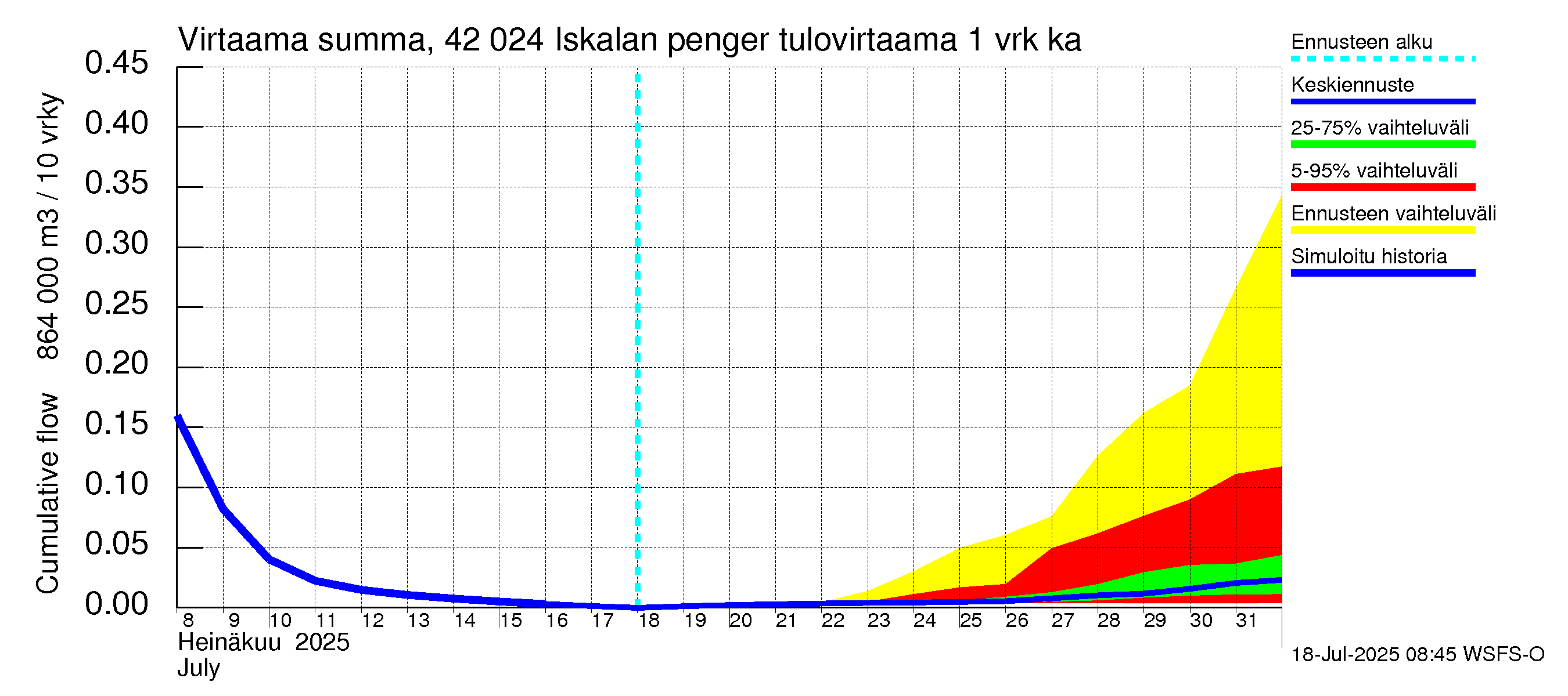 Kyrönjoen vesistöalue - Iskalan pengerrys: Tulovirtaama - summa
