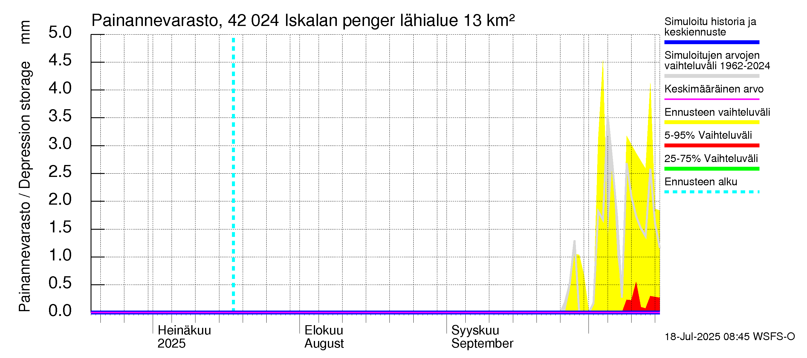 Kyrönjoen vesistöalue - Iskalan pengerrys: Painannevarasto