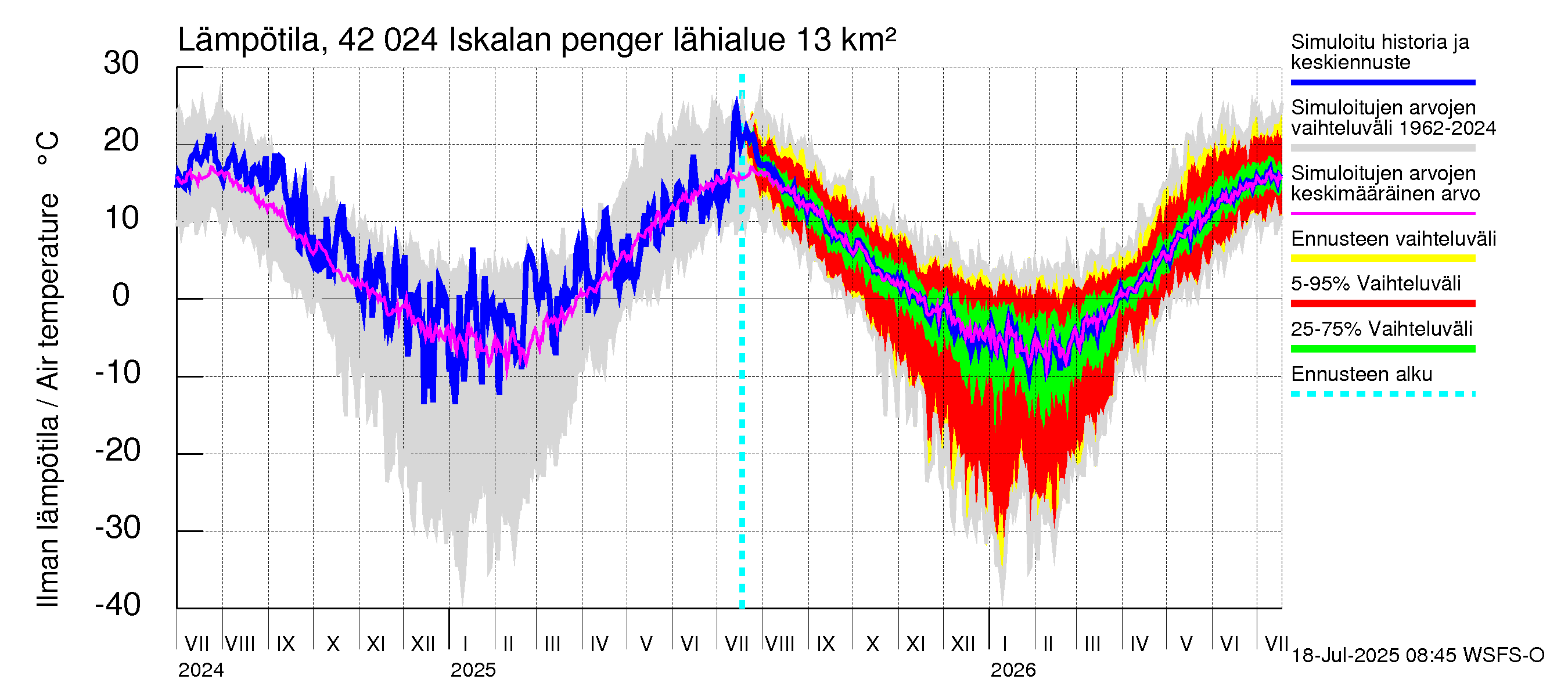 Kyrönjoen vesistöalue - Iskalan pengerrys: Ilman lämpötila
