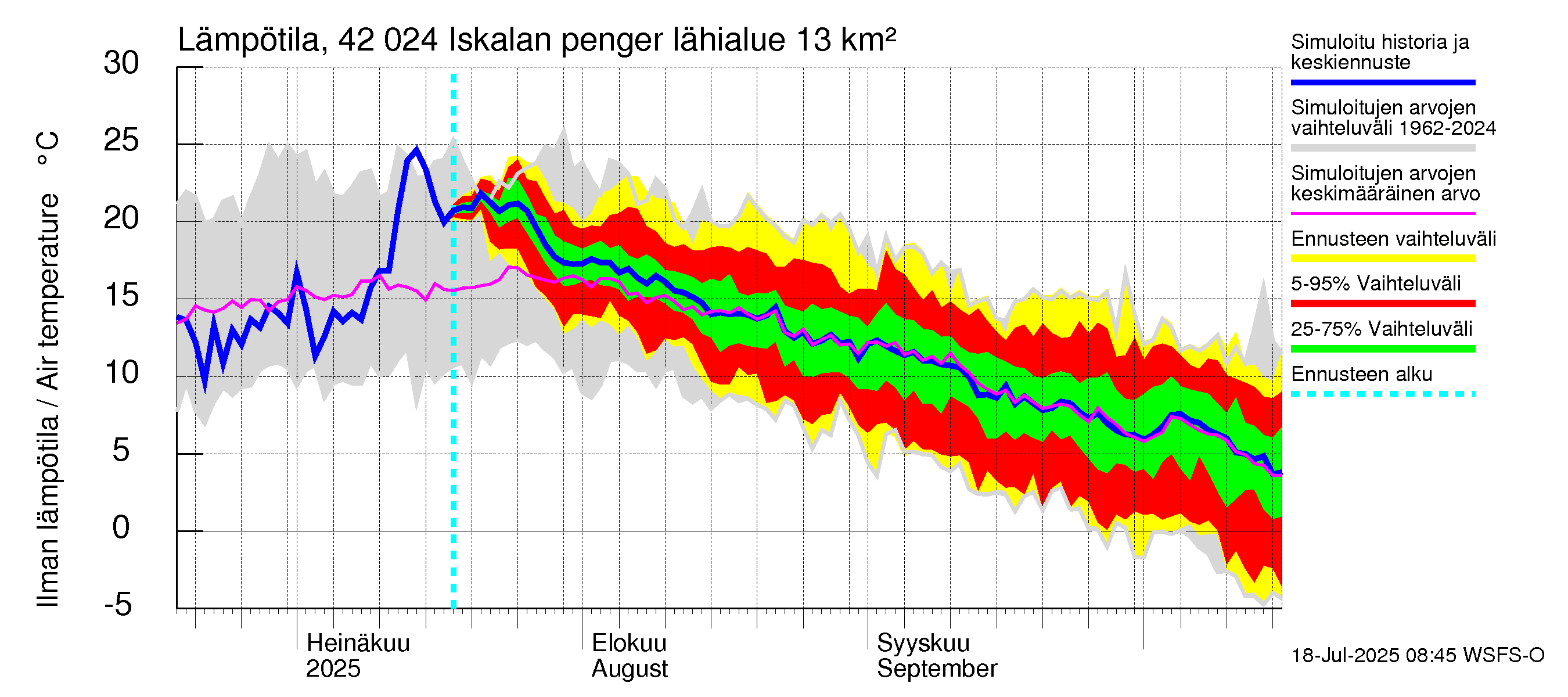 Kyrönjoen vesistöalue - Iskalan pengerrys: Ilman lämpötila