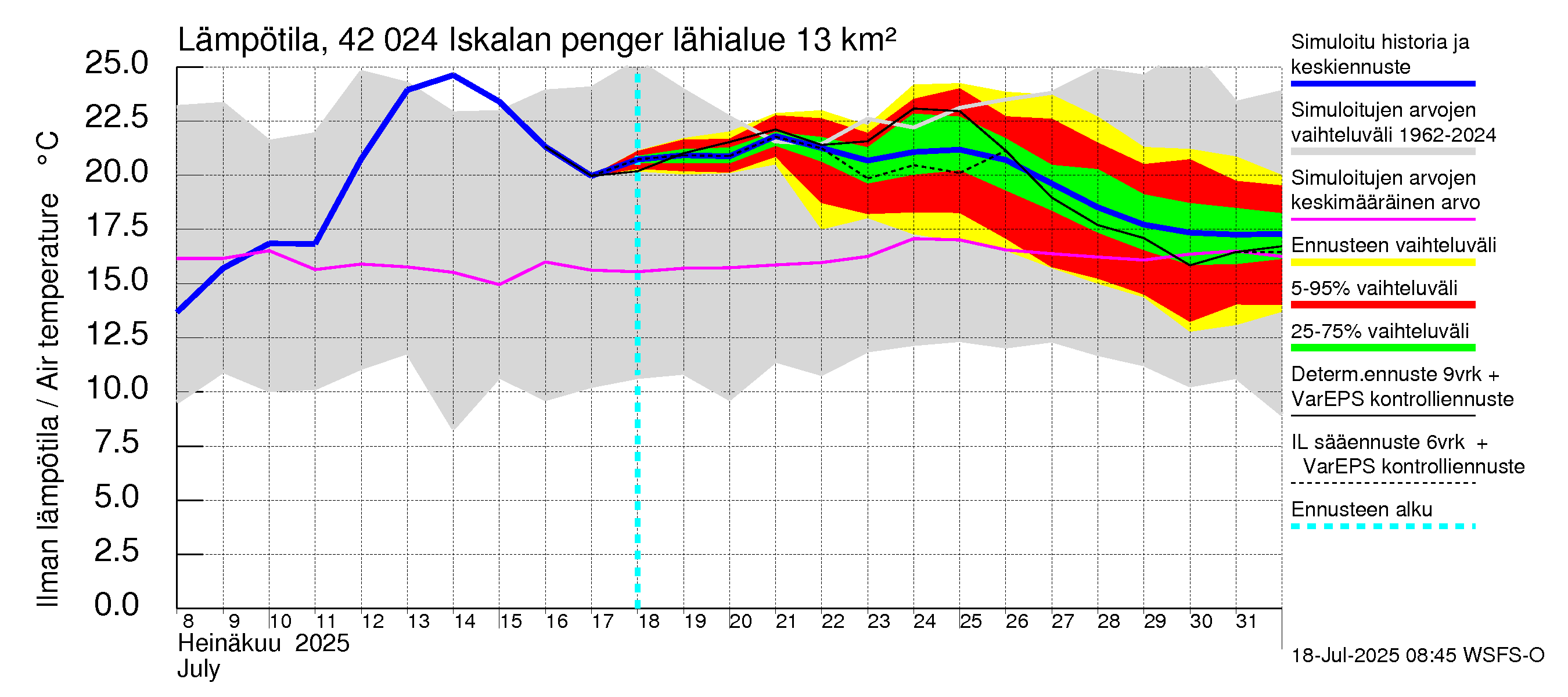 Kyrönjoen vesistöalue - Iskalan pengerrys: Ilman lämpötila