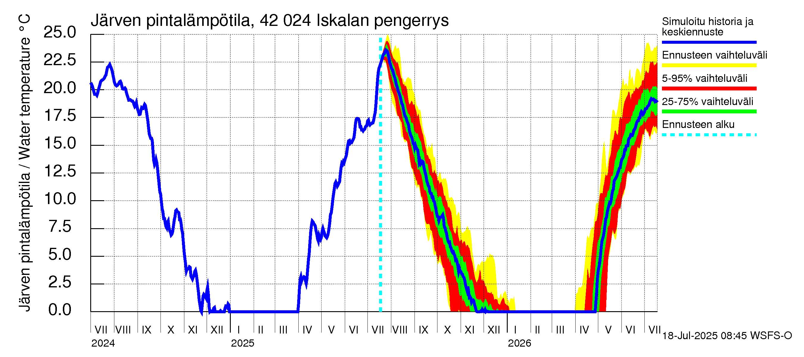 Kyrönjoen vesistöalue - Iskalan pengerrys: Järven pintalämpötila