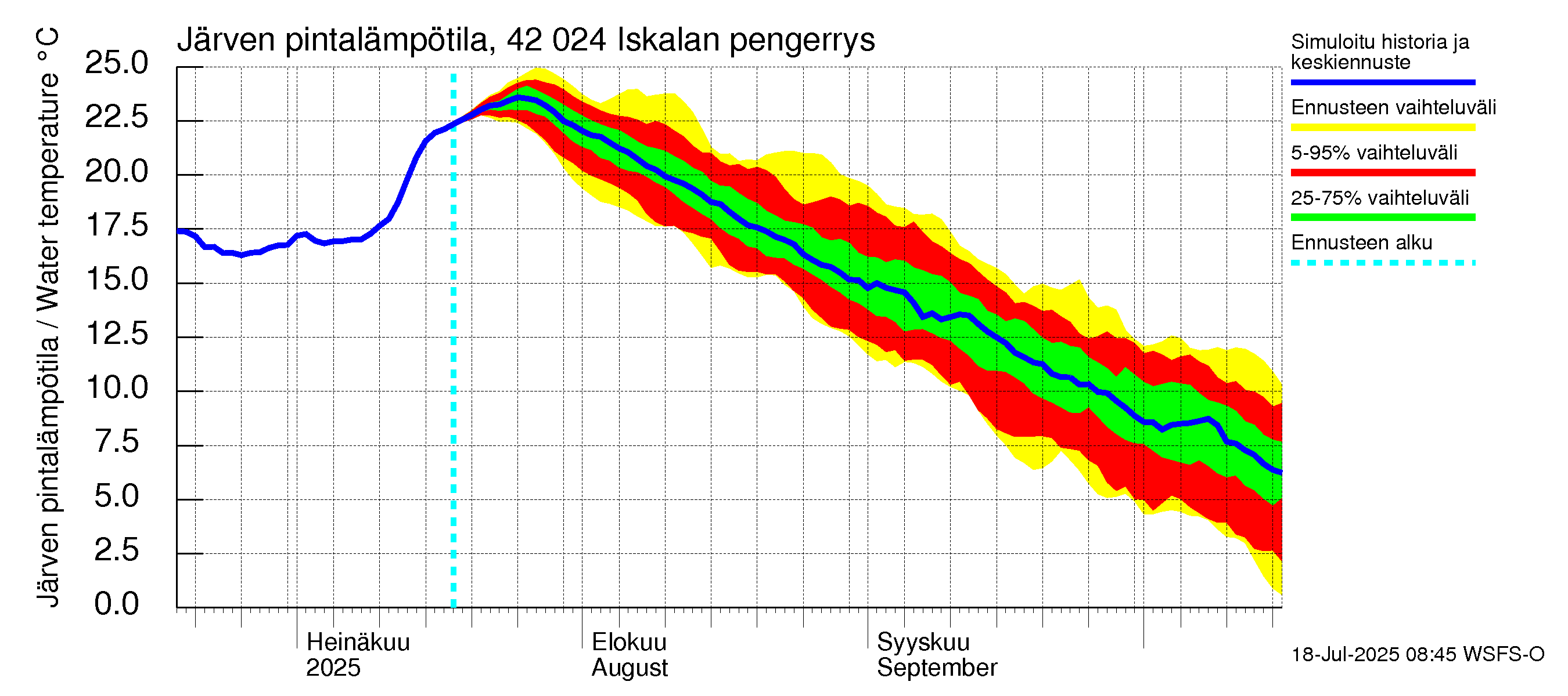 Kyrönjoen vesistöalue - Iskalan pengerrys: Järven pintalämpötila