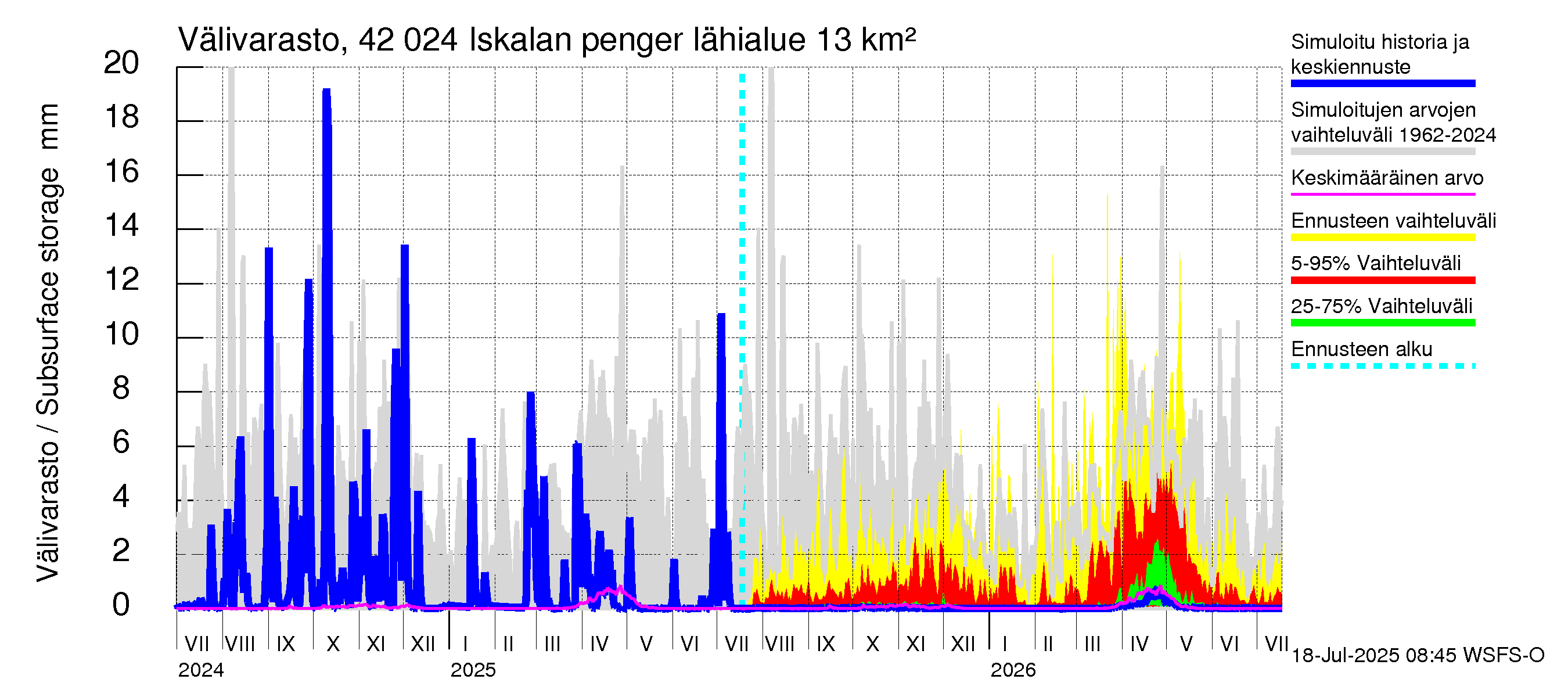 Kyrönjoen vesistöalue - Iskalan pengerrys: Välivarasto