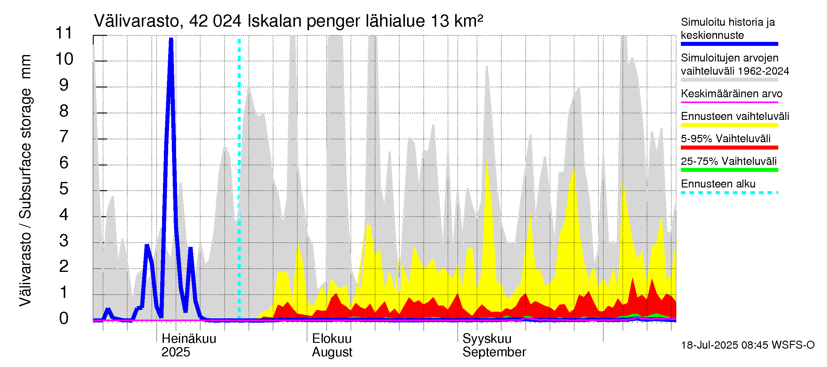 Kyrönjoen vesistöalue - Iskalan pengerrys: Välivarasto
