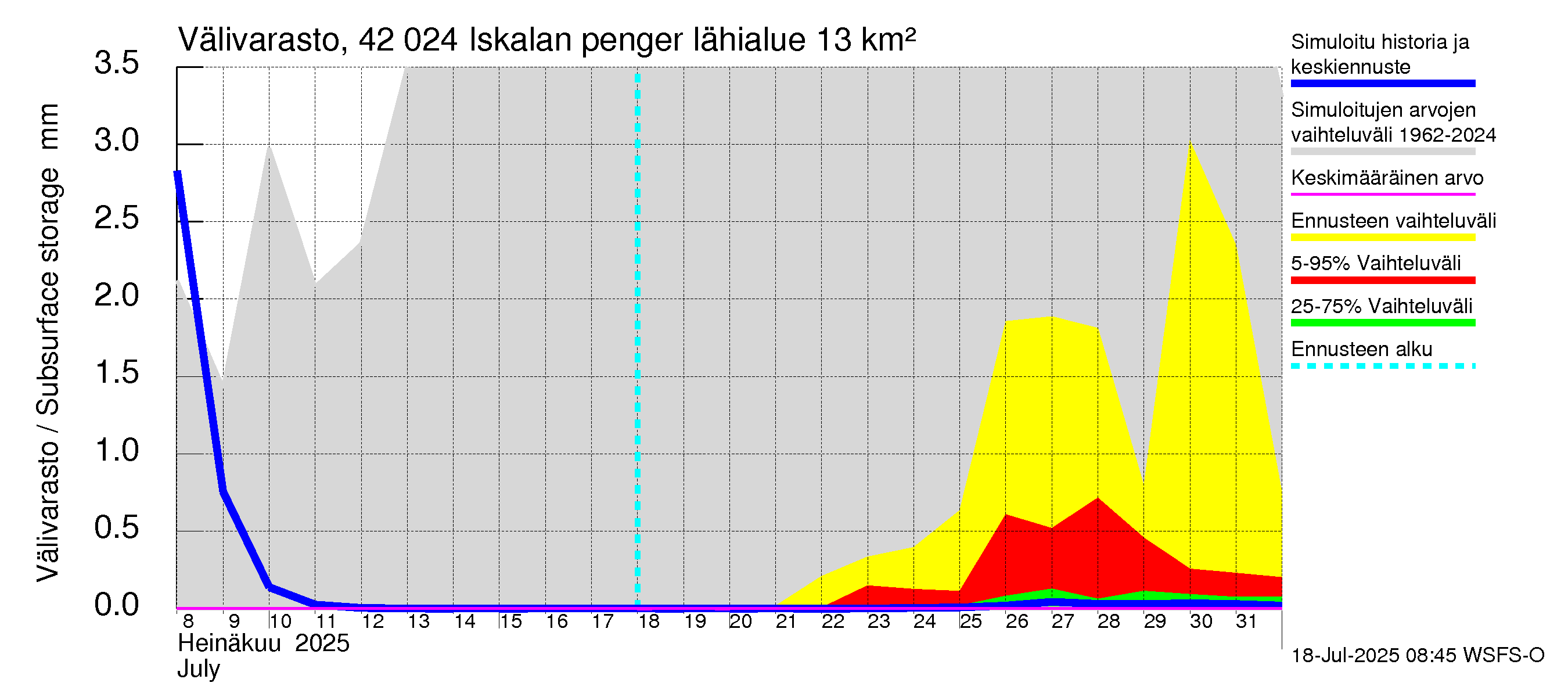 Kyrönjoen vesistöalue - Iskalan pengerrys: Välivarasto
