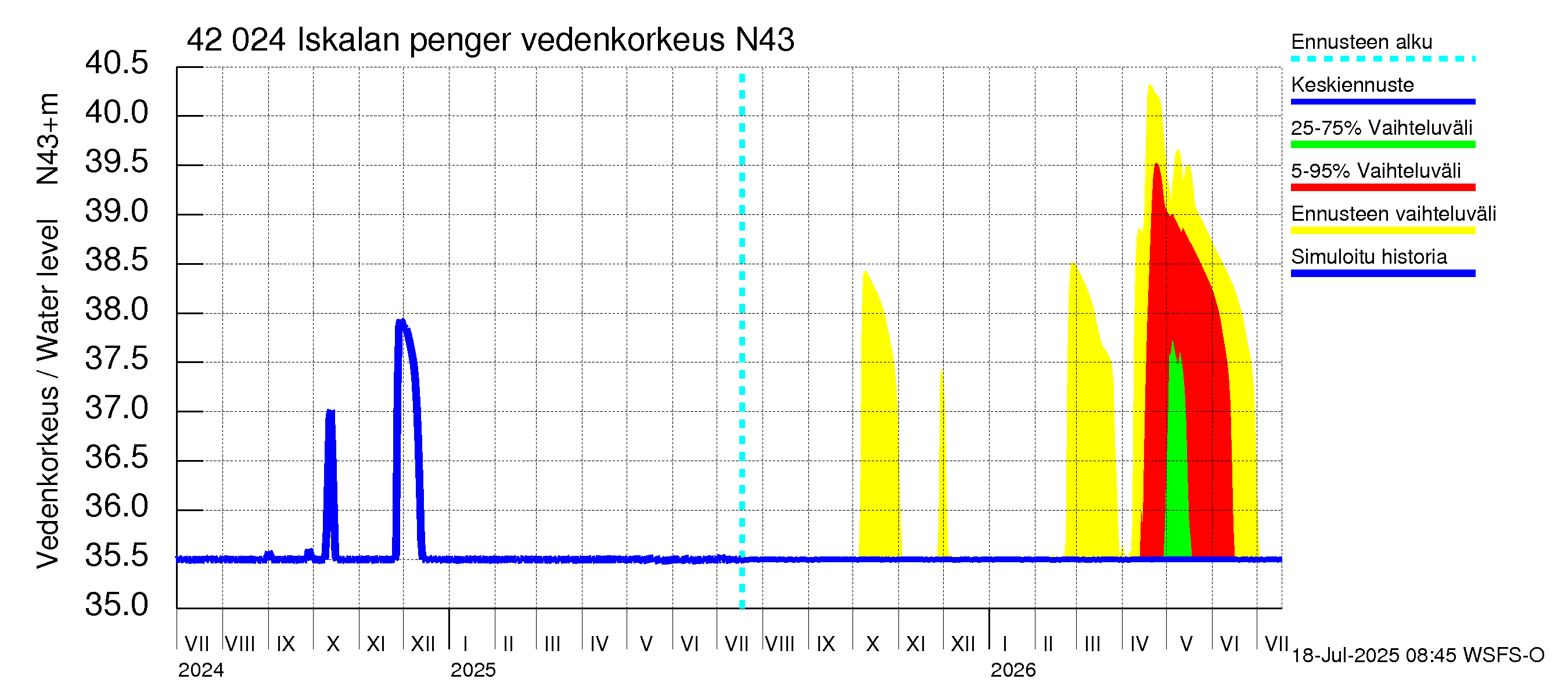 Kyrönjoen vesistöalue - Iskalan pengerrys: Vedenkorkeus - jakaumaennuste