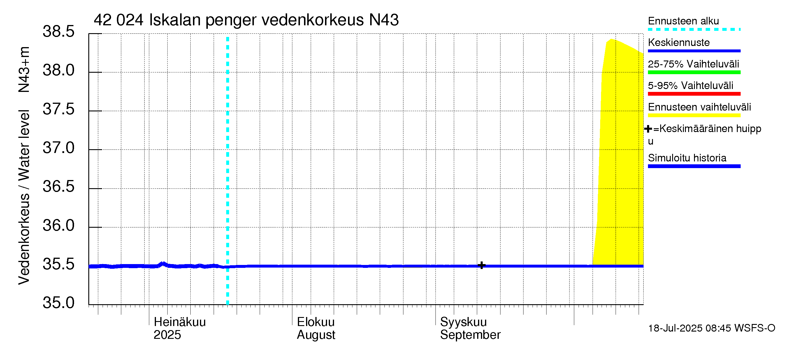 Kyrönjoen vesistöalue - Iskalan pengerrys: Vedenkorkeus - jakaumaennuste