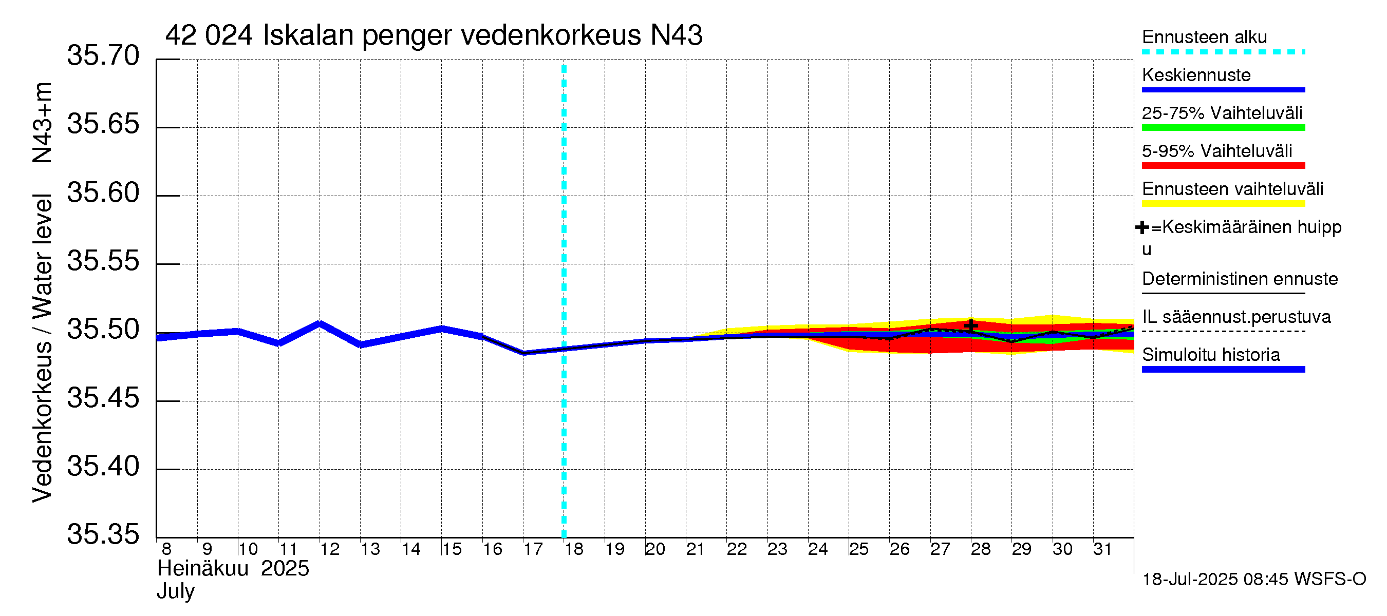 Kyrönjoen vesistöalue - Iskalan pengerrys: Vedenkorkeus - jakaumaennuste