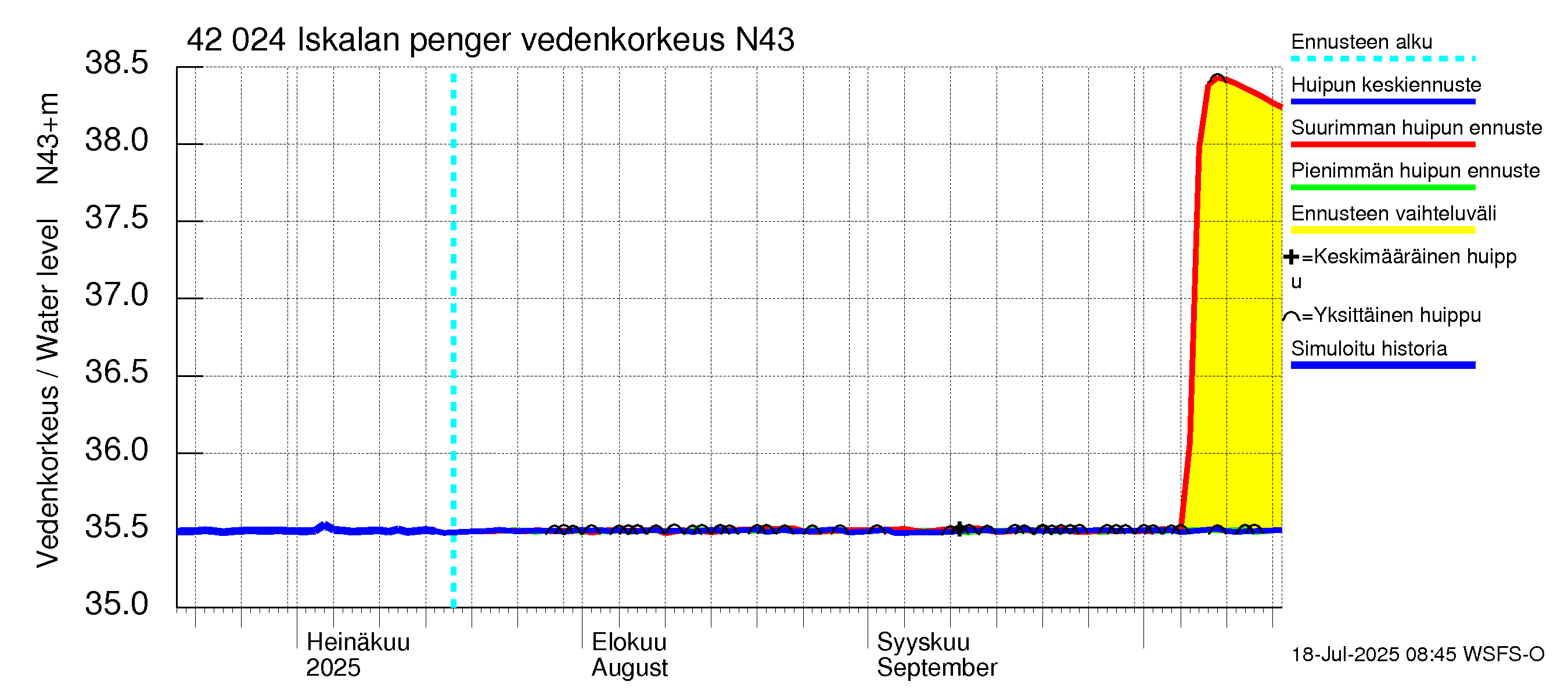 Kyrönjoen vesistöalue - Iskalan pengerrys: Vedenkorkeus - huippujen keski- ja ääriennusteet