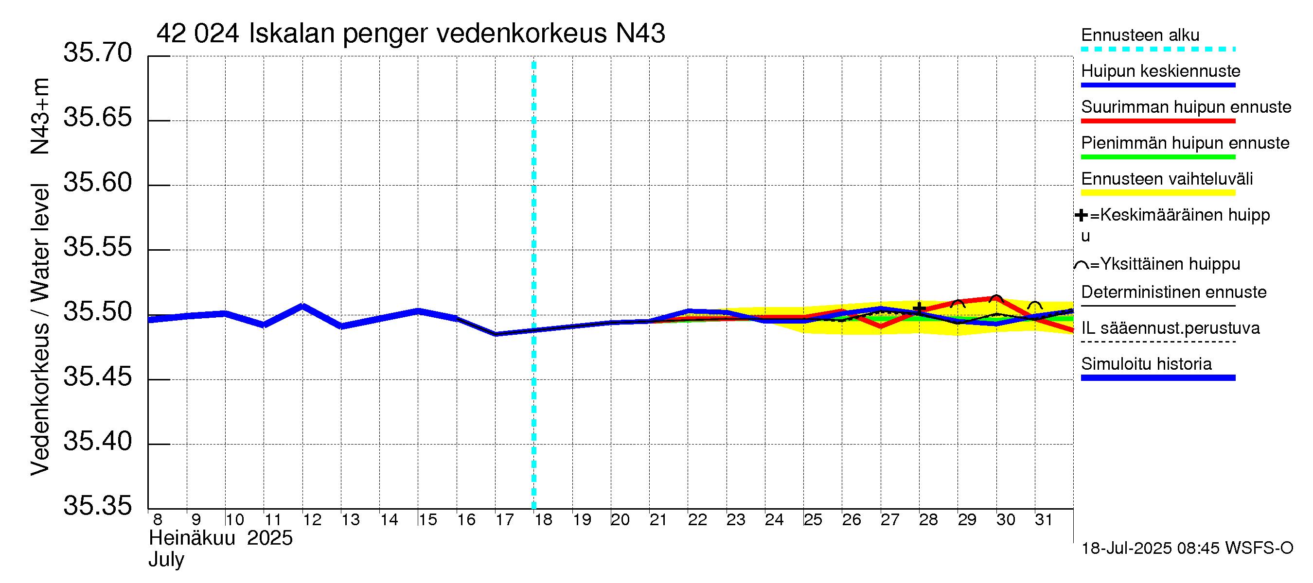 Kyrönjoen vesistöalue - Iskalan pengerrys: Vedenkorkeus - huippujen keski- ja ääriennusteet