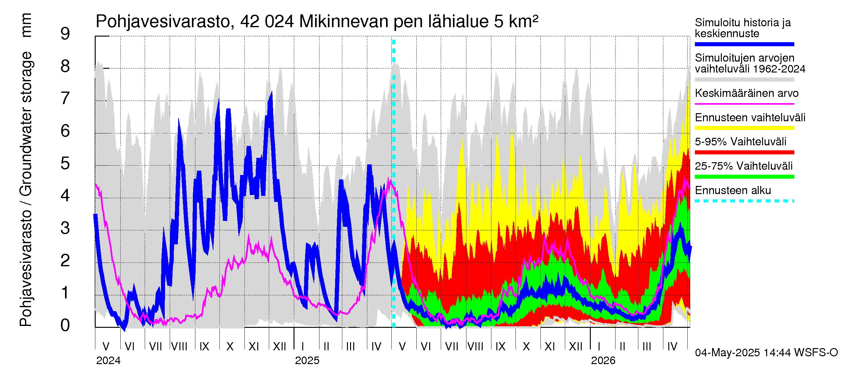 Kyrönjoen vesistöalue - Mikinnevan pengerrys: Pohjavesivarasto