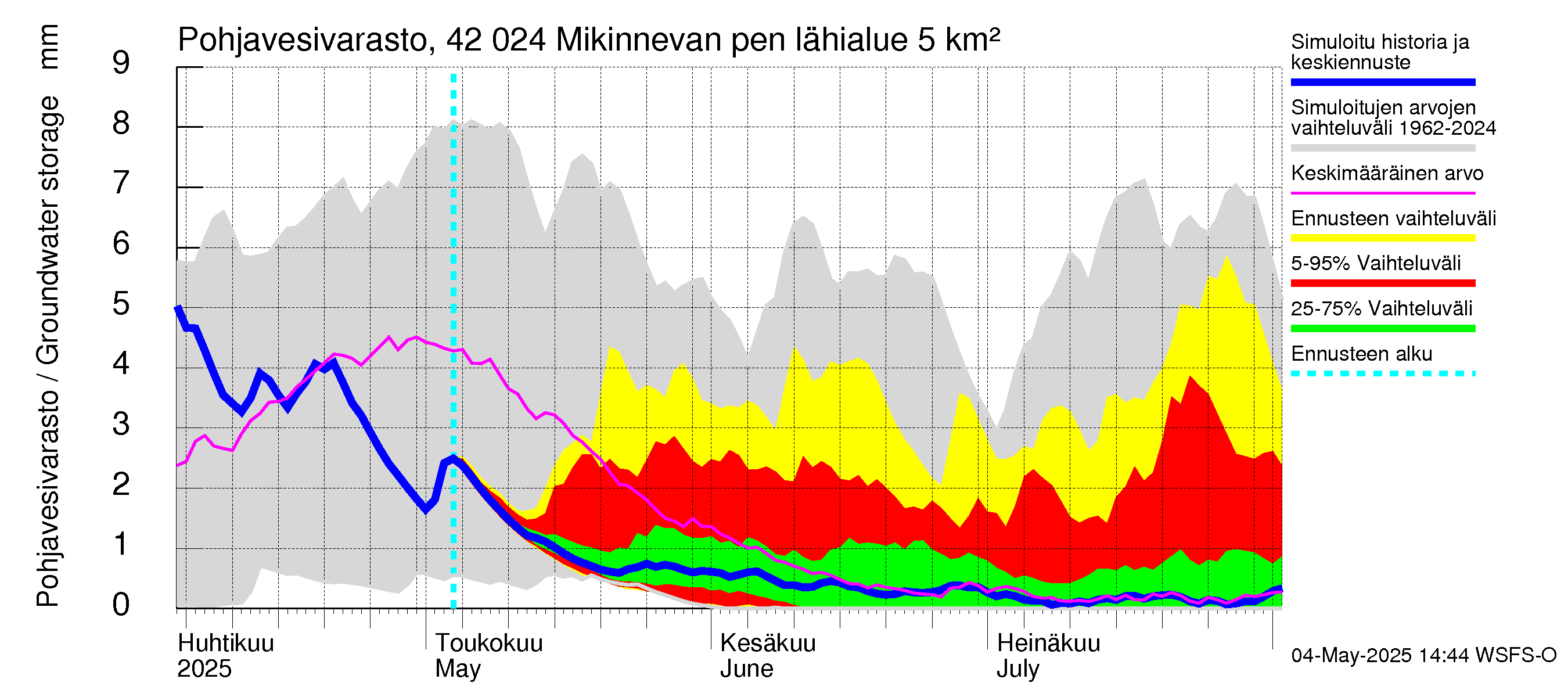 Kyrönjoen vesistöalue - Mikinnevan pengerrys: Pohjavesivarasto