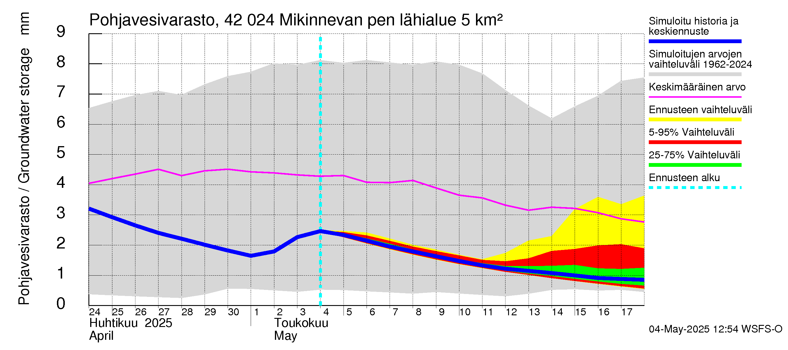 Kyrönjoen vesistöalue - Mikinnevan pengerrys: Pohjavesivarasto