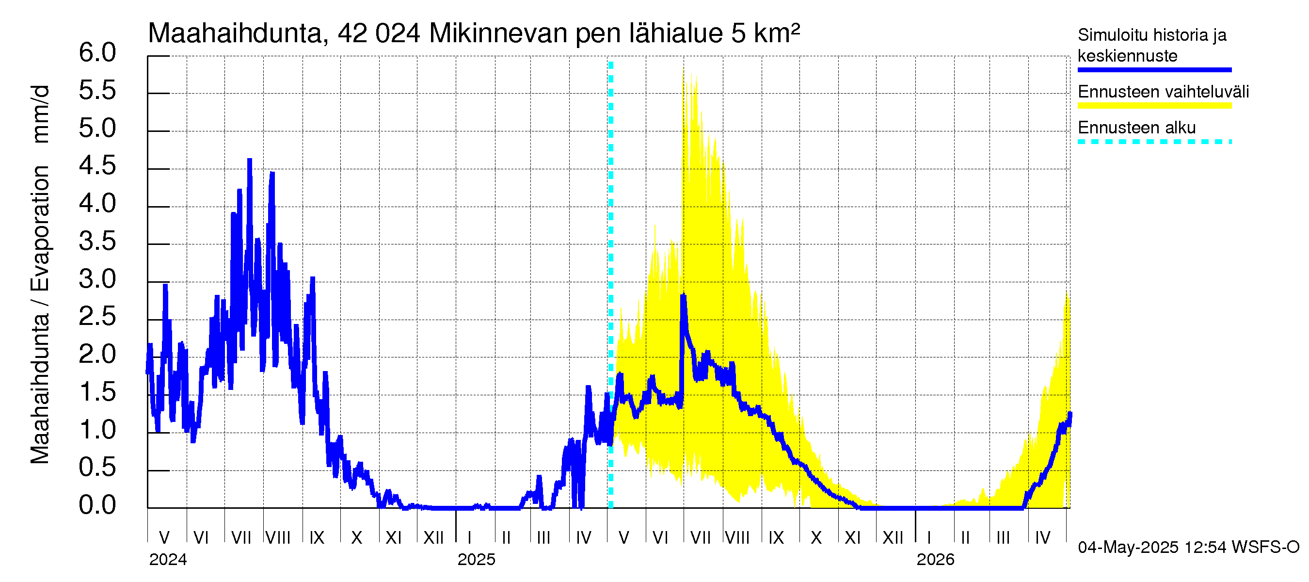 Kyrönjoen vesistöalue - Mikinnevan pengerrys: Haihdunta maa-alueelta
