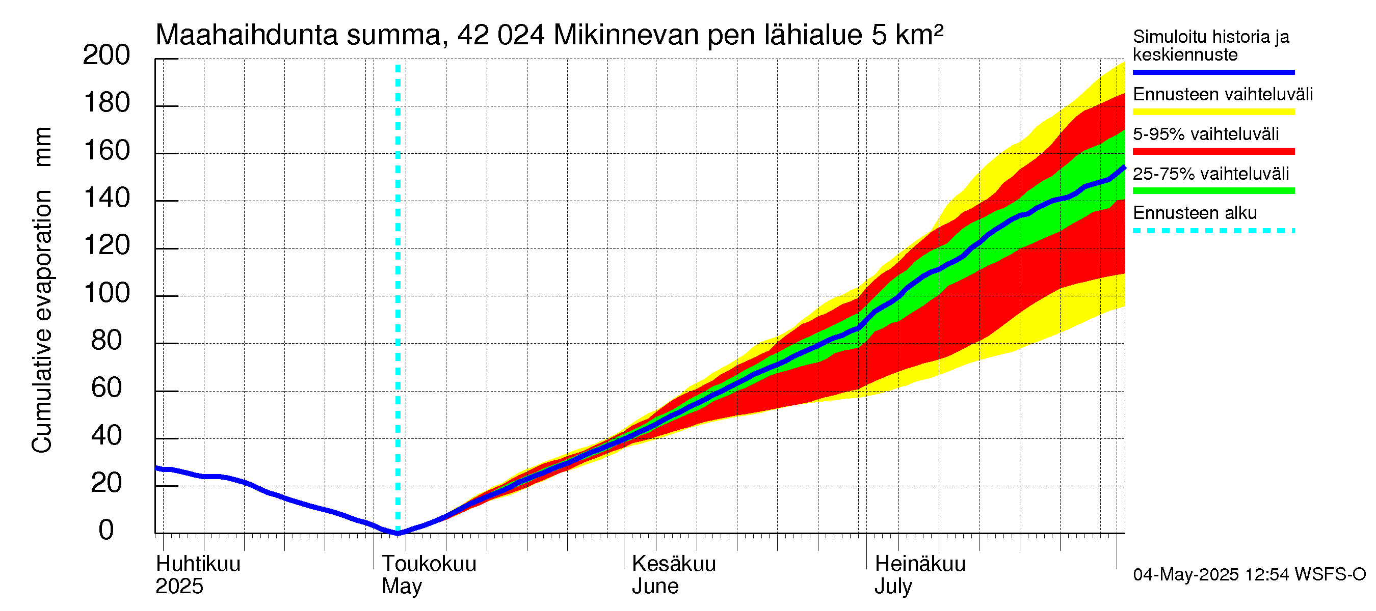 Kyrönjoen vesistöalue - Mikinnevan pengerrys: Haihdunta maa-alueelta - summa