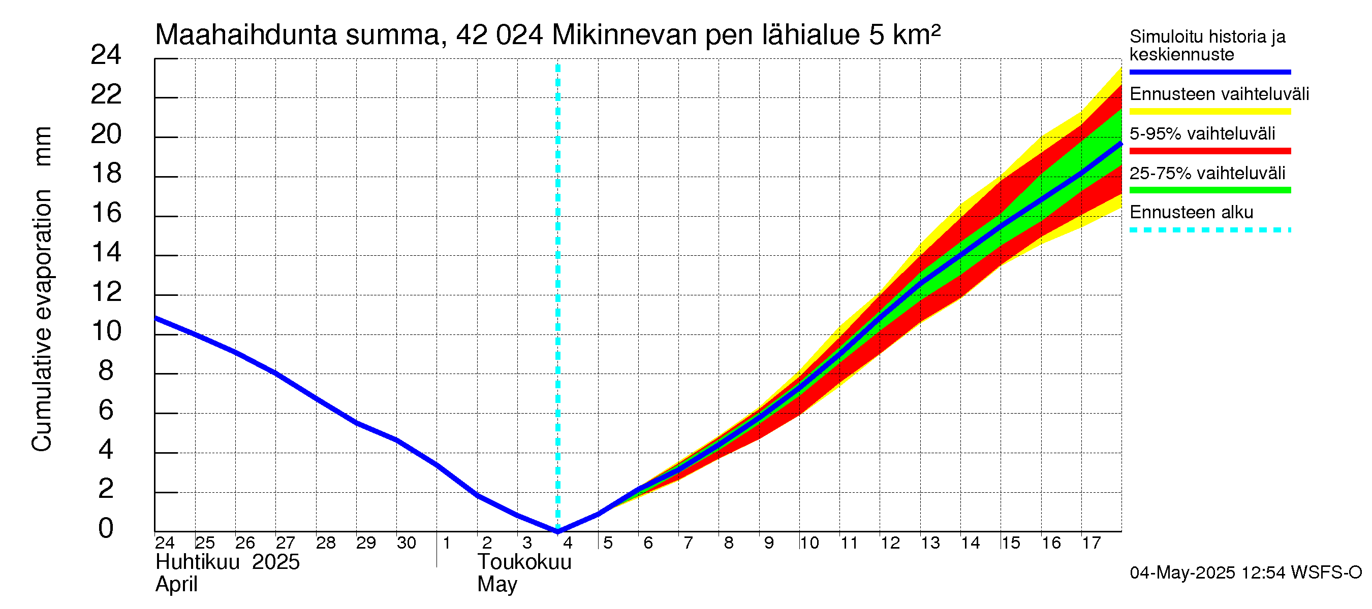 Kyrönjoen vesistöalue - Mikinnevan pengerrys: Haihdunta maa-alueelta - summa