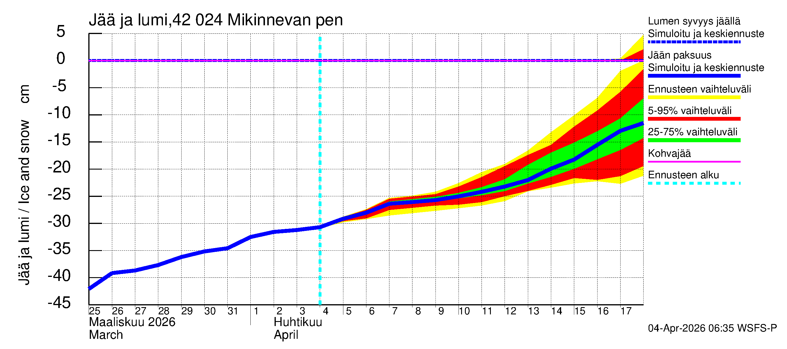Kyrönjoen vesistöalue - Mikinnevan pengerrys: Jään paksuus