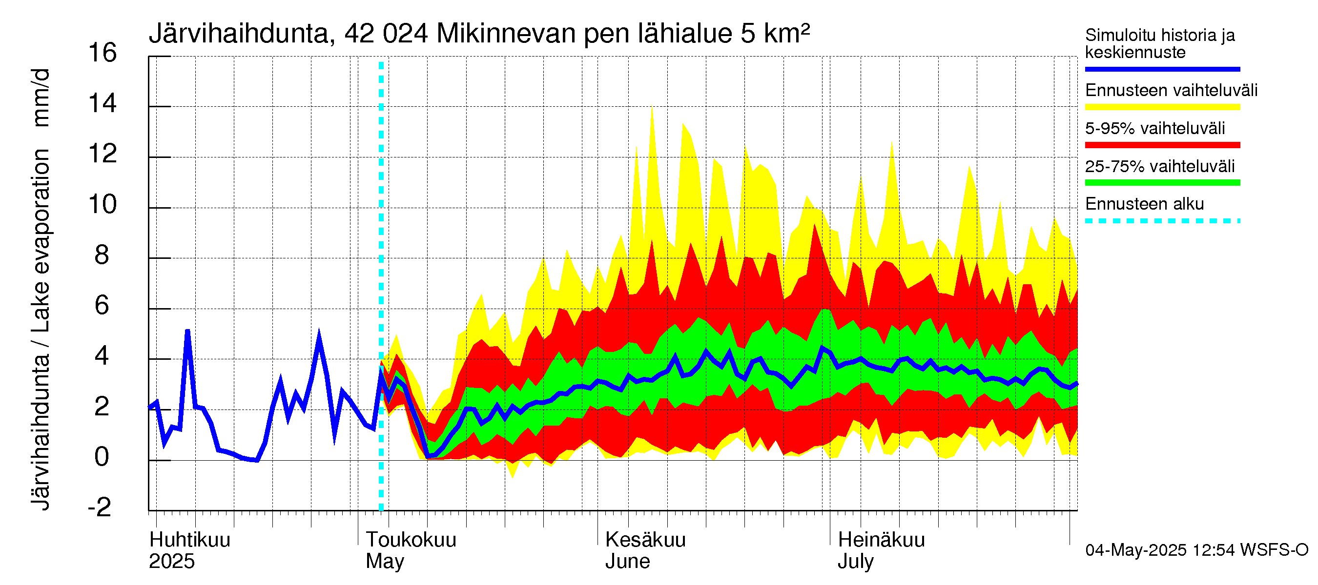 Kyrönjoen vesistöalue - Mikinnevan pengerrys: Järvihaihdunta
