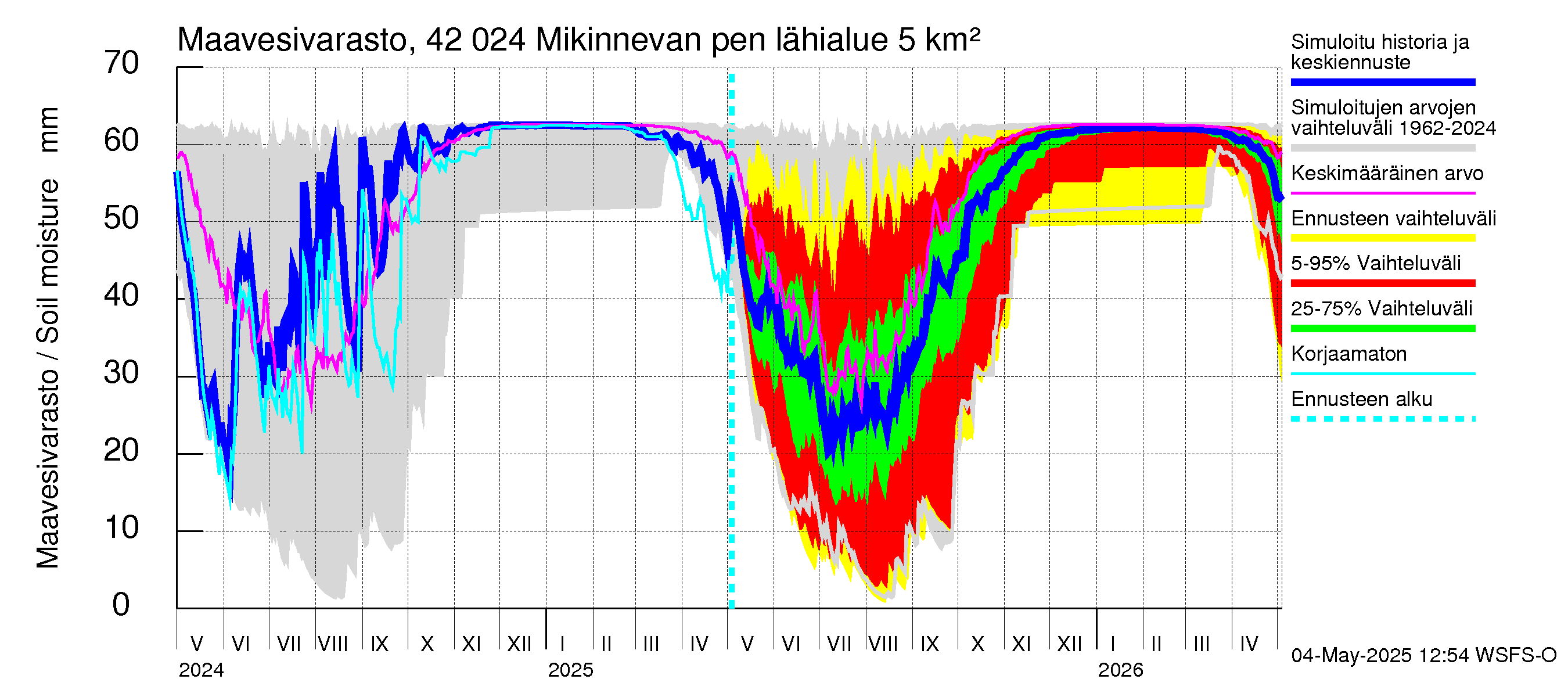 Kyrönjoen vesistöalue - Mikinnevan pengerrys: Maavesivarasto