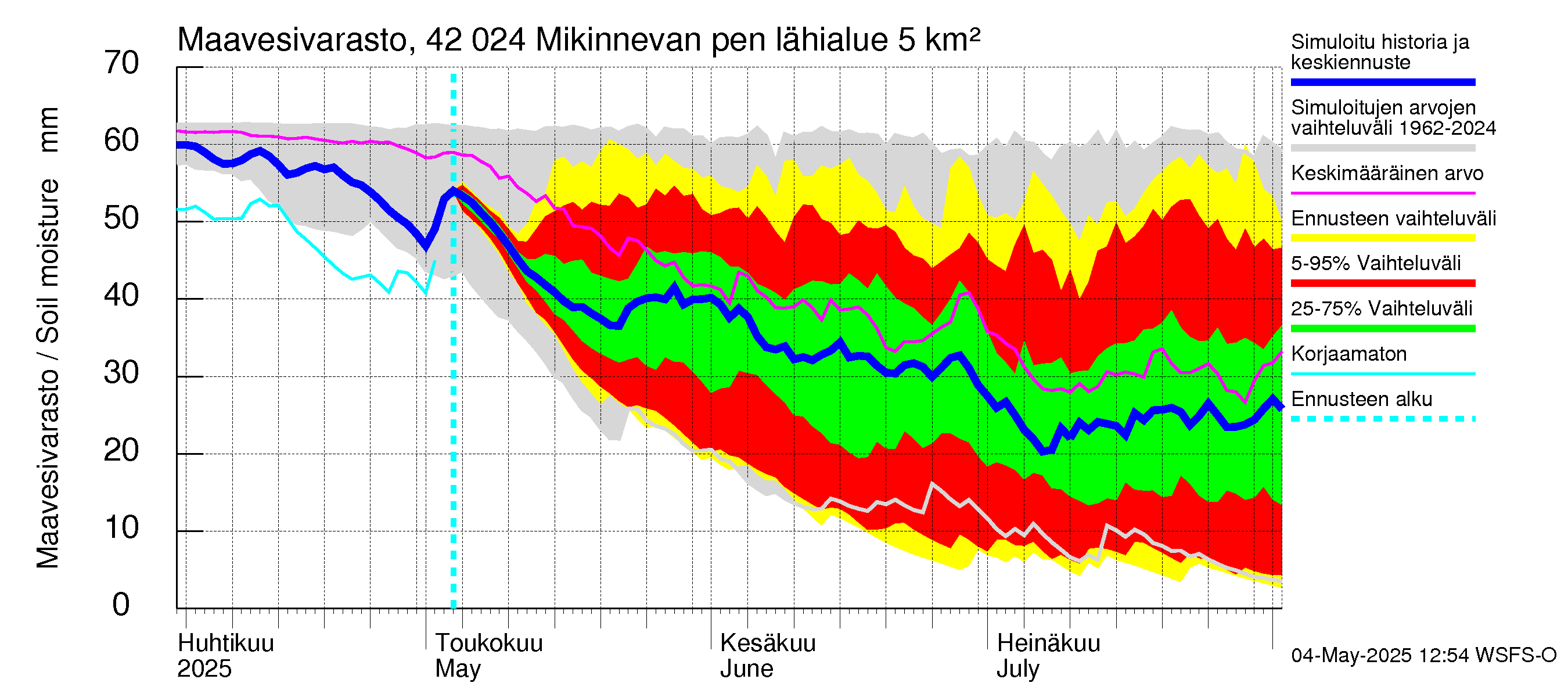Kyrönjoen vesistöalue - Mikinnevan pengerrys: Maavesivarasto