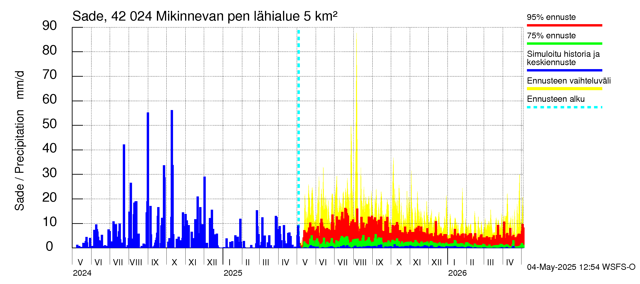 Kyrönjoen vesistöalue - Mikinnevan pengerrys: Sade