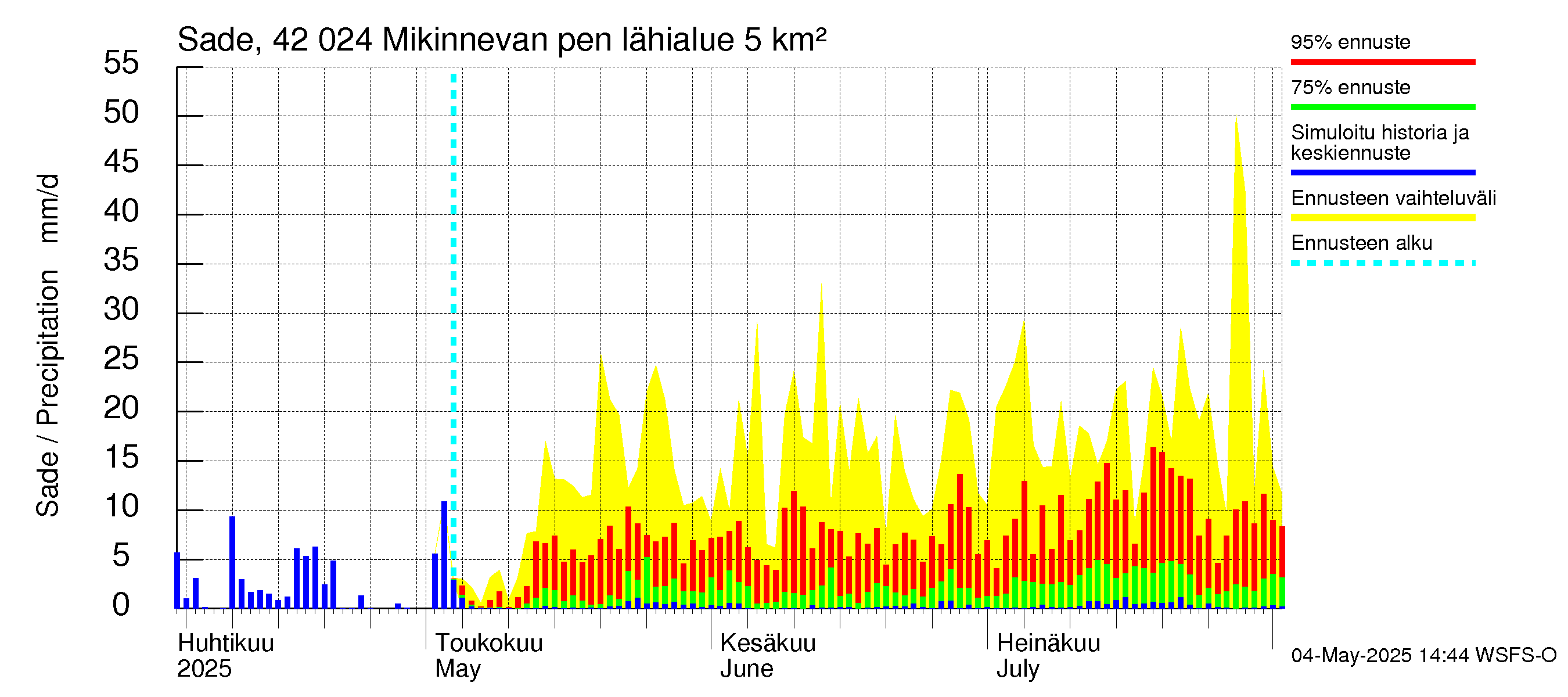 Kyrönjoen vesistöalue - Mikinnevan pengerrys: Sade