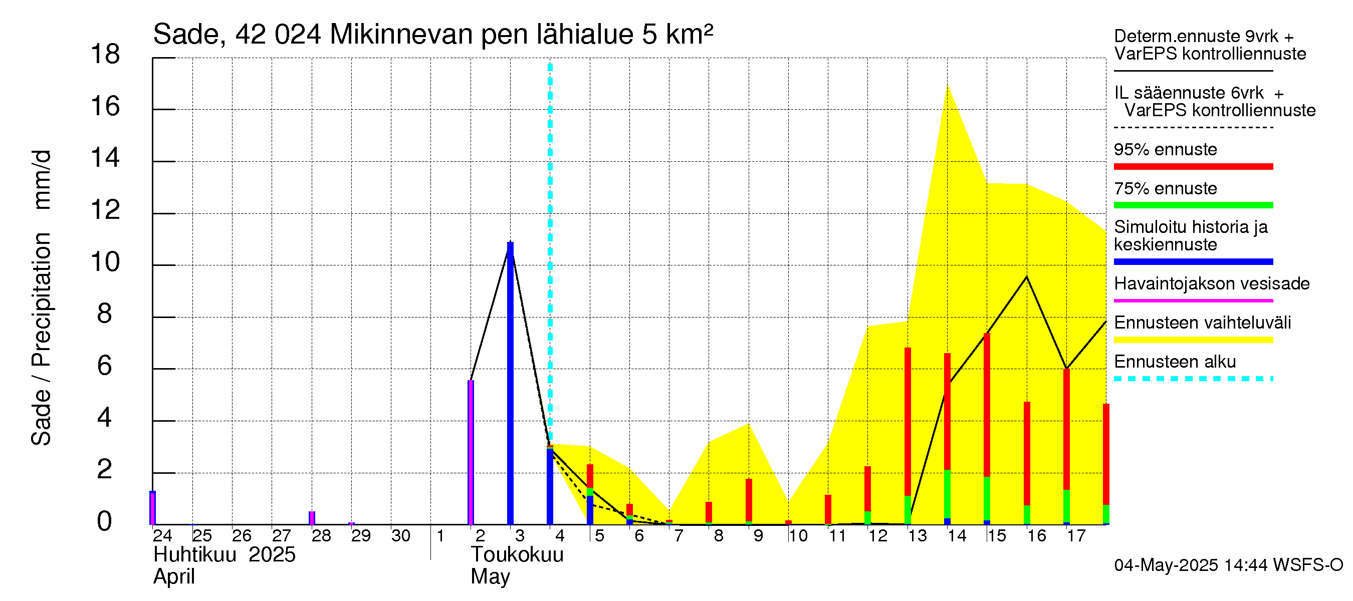 Kyrönjoen vesistöalue - Mikinnevan pengerrys: Sade