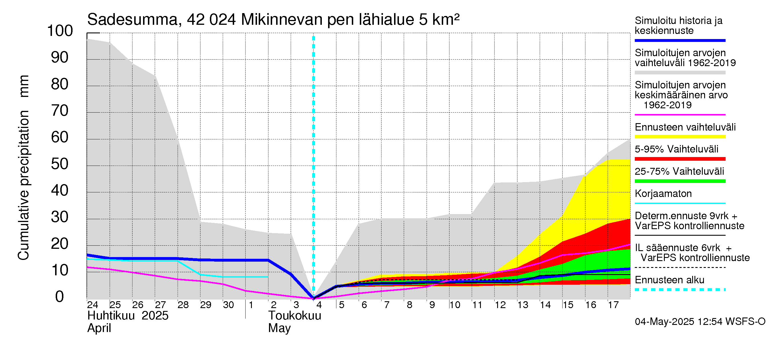 Kyrönjoen vesistöalue - Mikinnevan pengerrys: Sade - summa