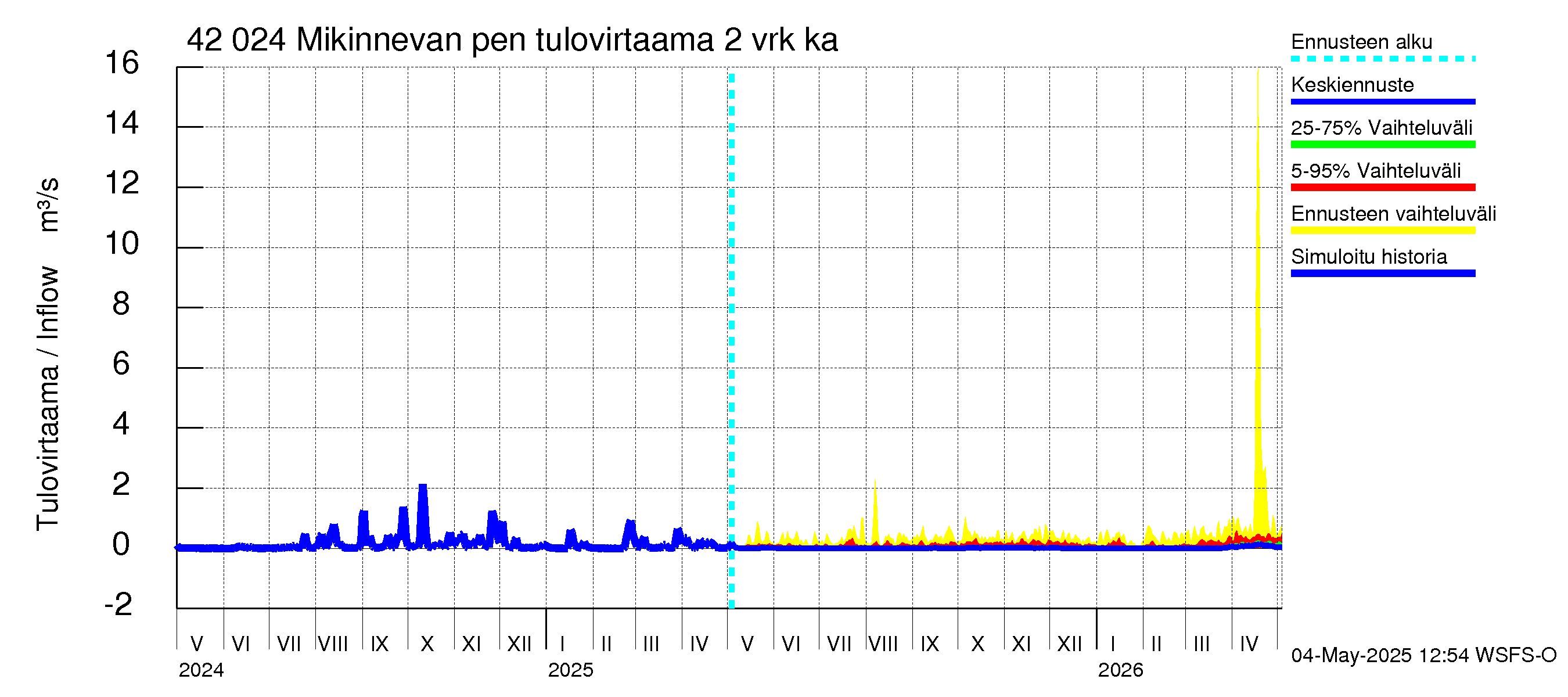Kyrönjoen vesistöalue - Mikinnevan pengerrys: Tulovirtaama (usean vuorokauden liukuva keskiarvo) - jakaumaennuste