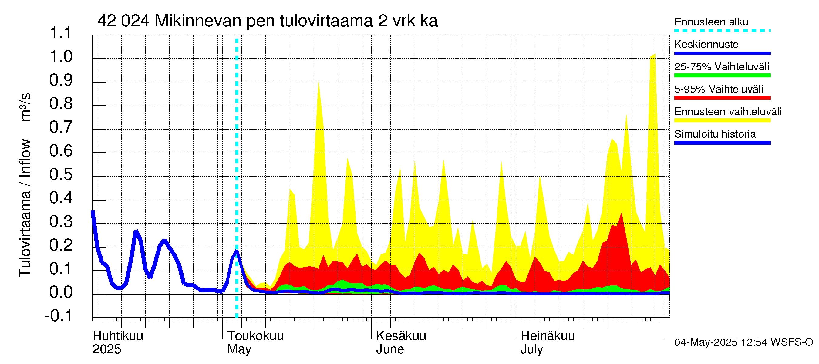 Kyrönjoen vesistöalue - Mikinnevan pengerrys: Tulovirtaama (usean vuorokauden liukuva keskiarvo) - jakaumaennuste