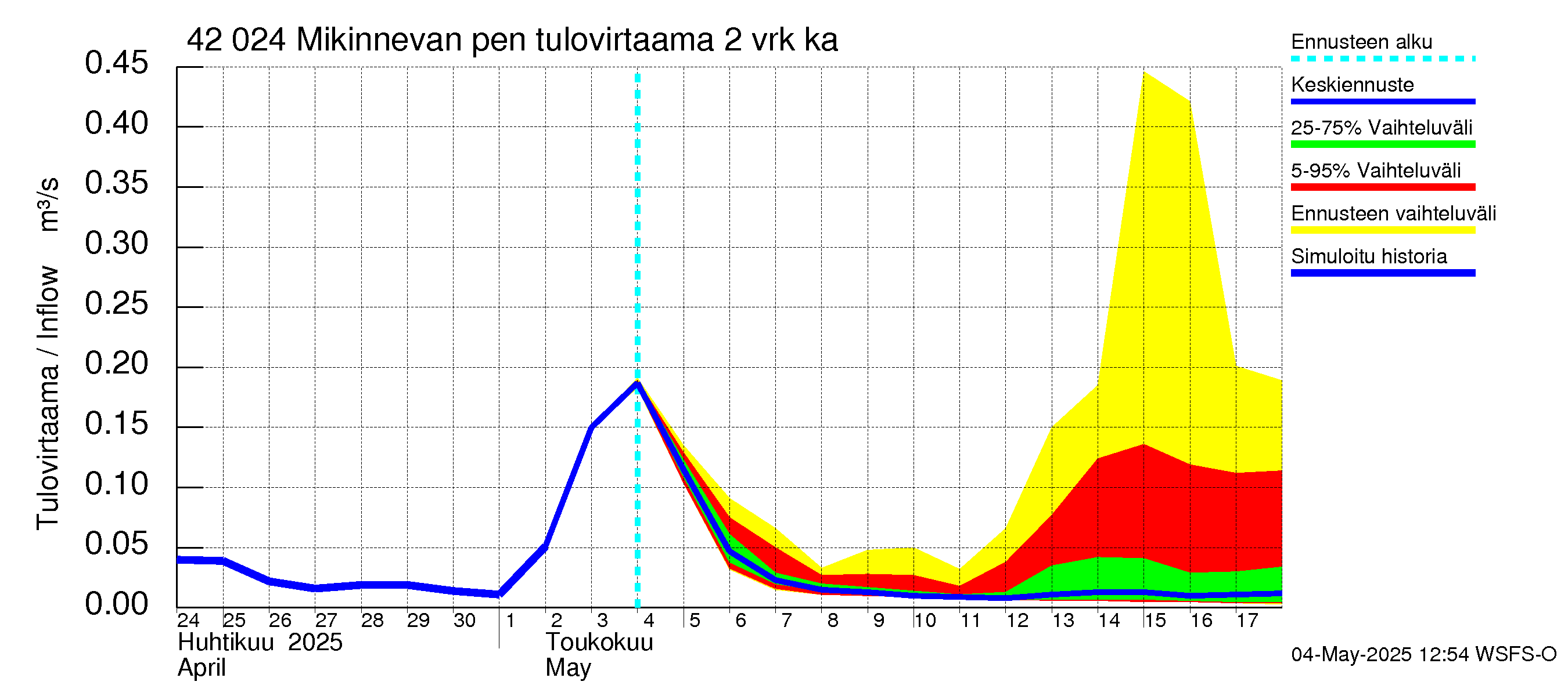 Kyrönjoen vesistöalue - Mikinnevan pengerrys: Tulovirtaama (usean vuorokauden liukuva keskiarvo) - jakaumaennuste