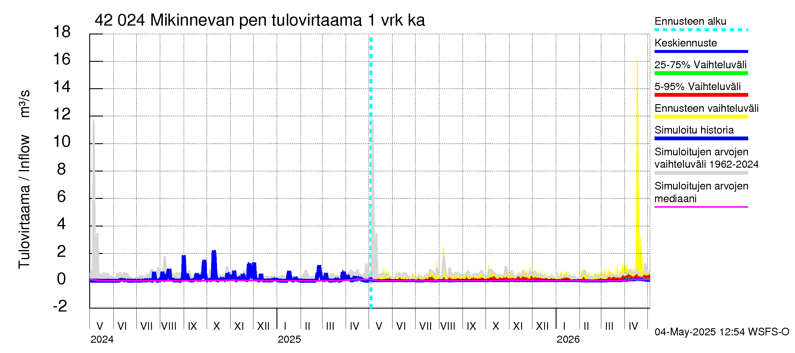 Kyrönjoen vesistöalue - Mikinnevan pengerrys: Tulovirtaama - jakaumaennuste