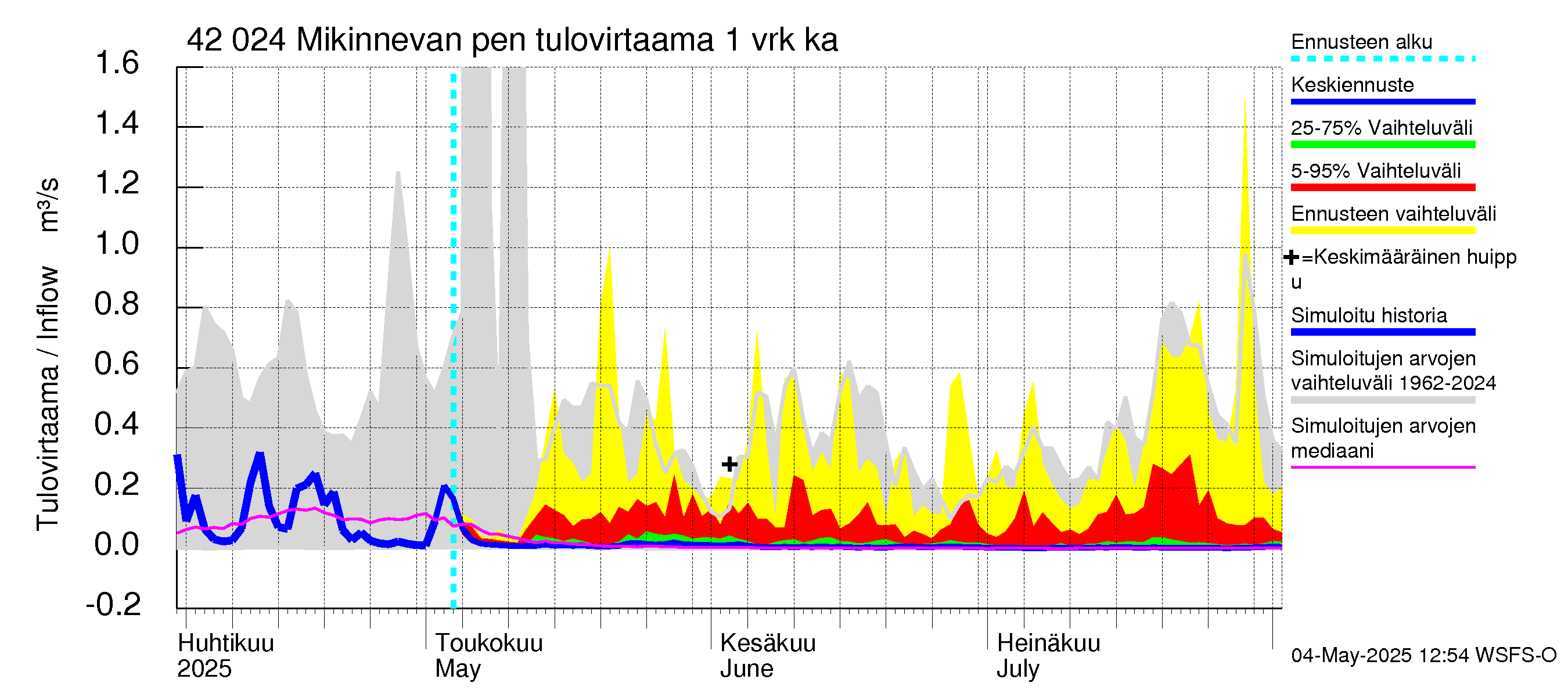 Kyrönjoen vesistöalue - Mikinnevan pengerrys: Tulovirtaama - jakaumaennuste