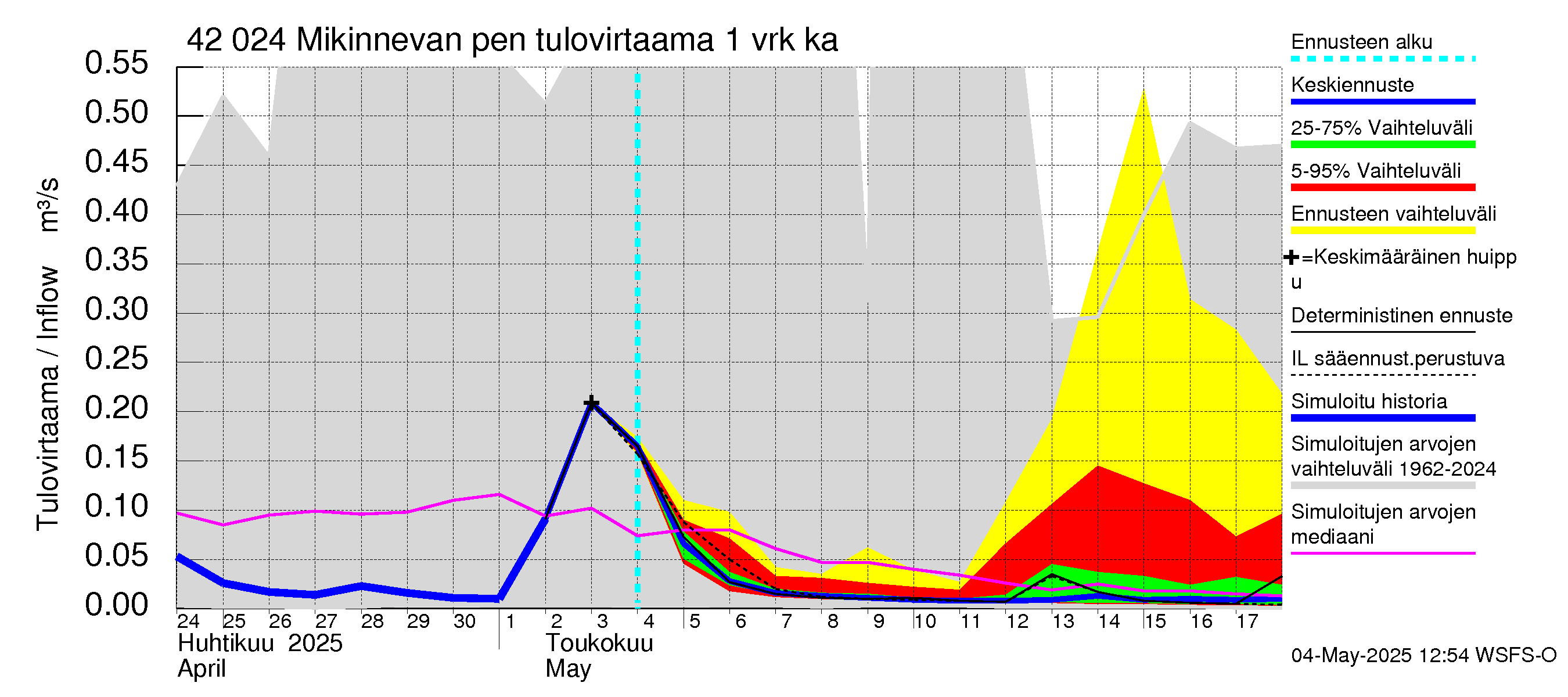 Kyrönjoen vesistöalue - Mikinnevan pengerrys: Tulovirtaama - jakaumaennuste