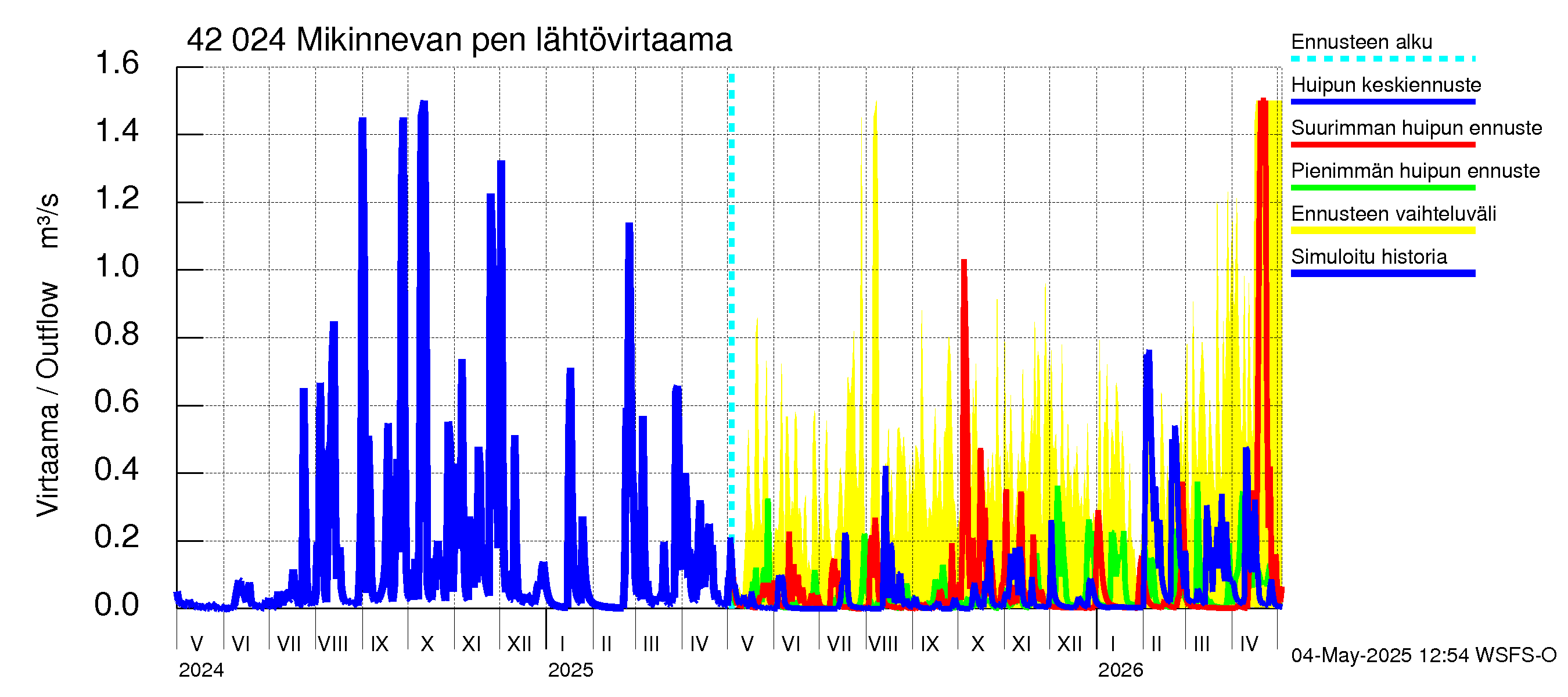 Kyrönjoen vesistöalue - Mikinnevan pengerrys: Lähtövirtaama / juoksutus - huippujen keski- ja ääriennusteet