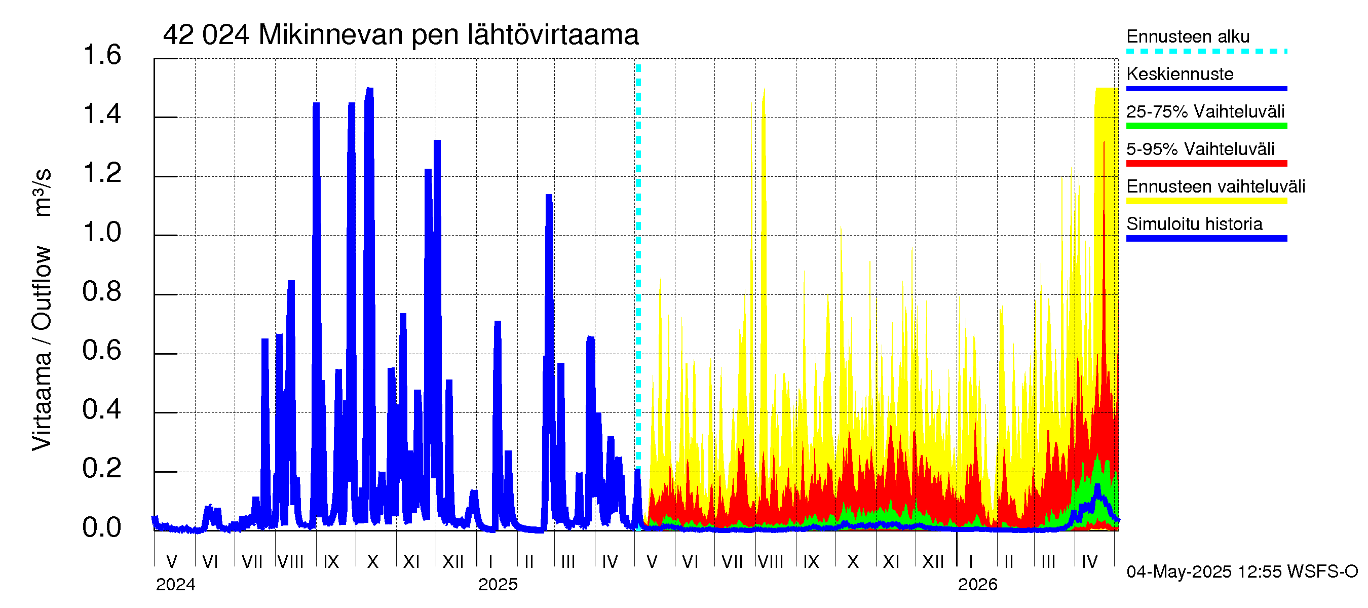 Kyrönjoen vesistöalue - Mikinnevan pengerrys: Lähtövirtaama / juoksutus - jakaumaennuste
