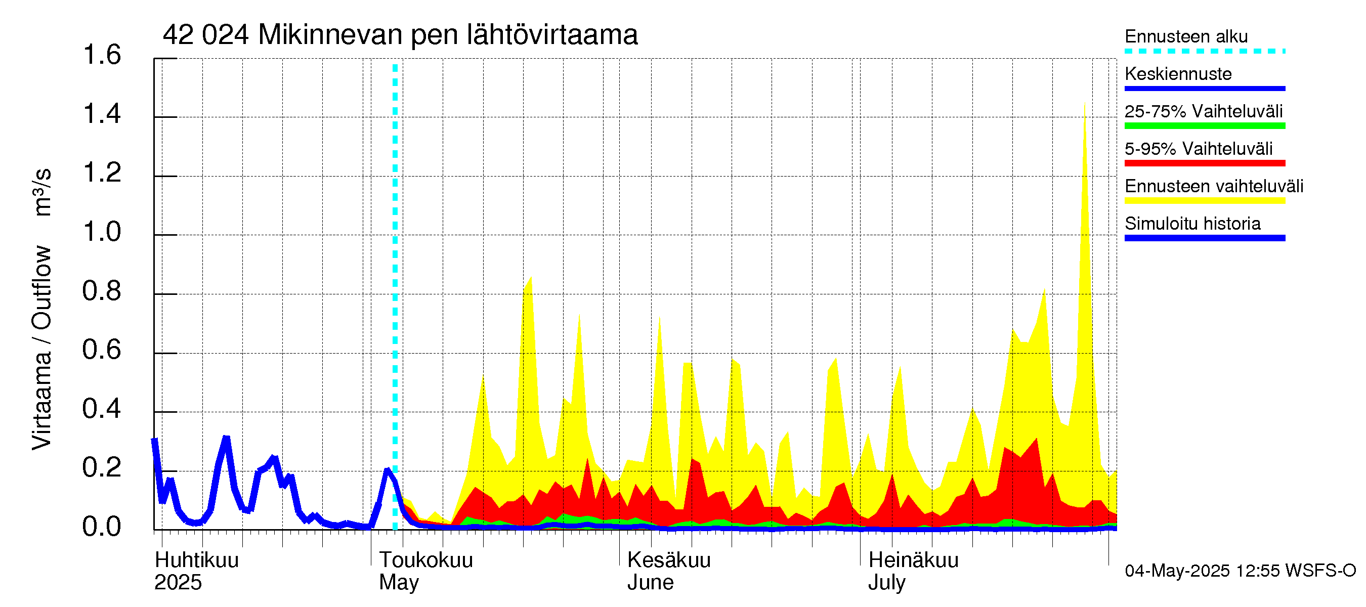 Kyrönjoen vesistöalue - Mikinnevan pengerrys: Lähtövirtaama / juoksutus - jakaumaennuste