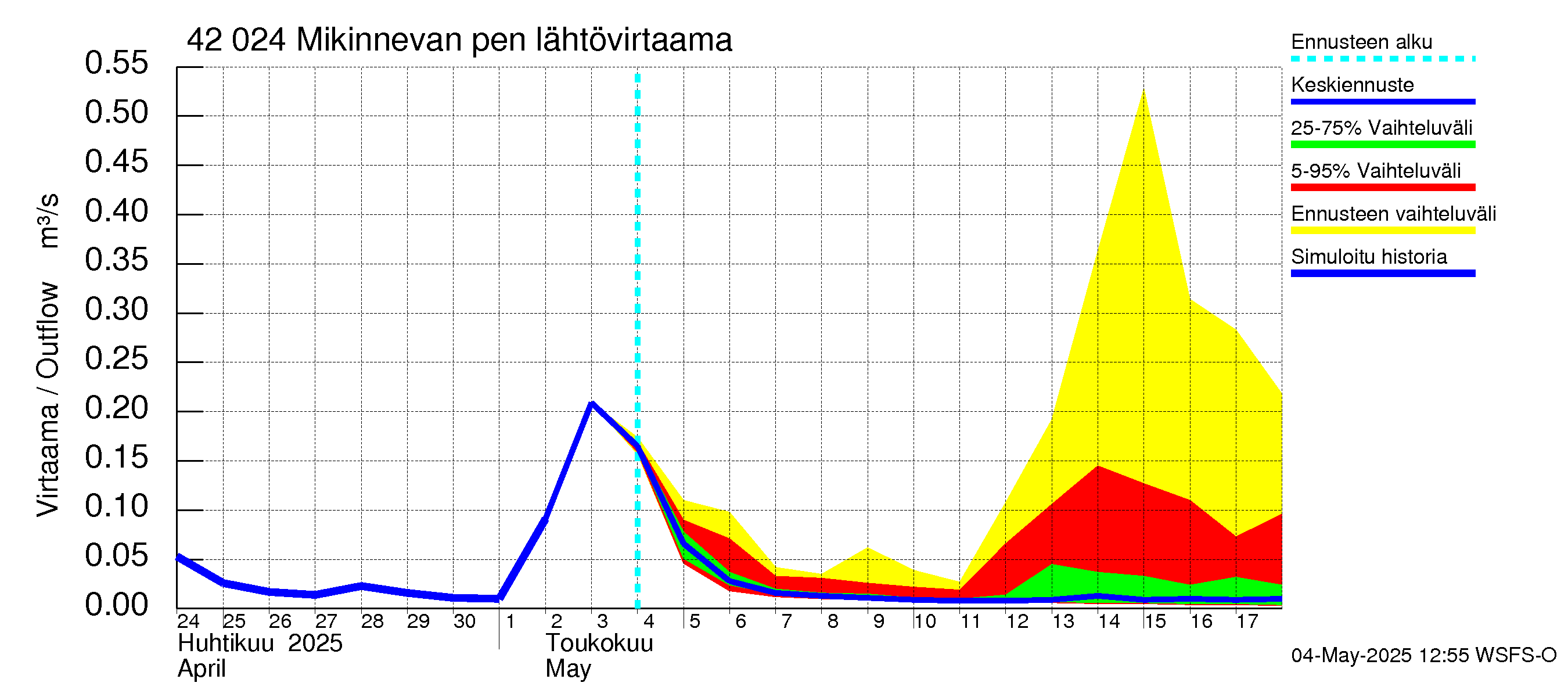 Kyrönjoen vesistöalue - Mikinnevan pengerrys: Lähtövirtaama / juoksutus - jakaumaennuste