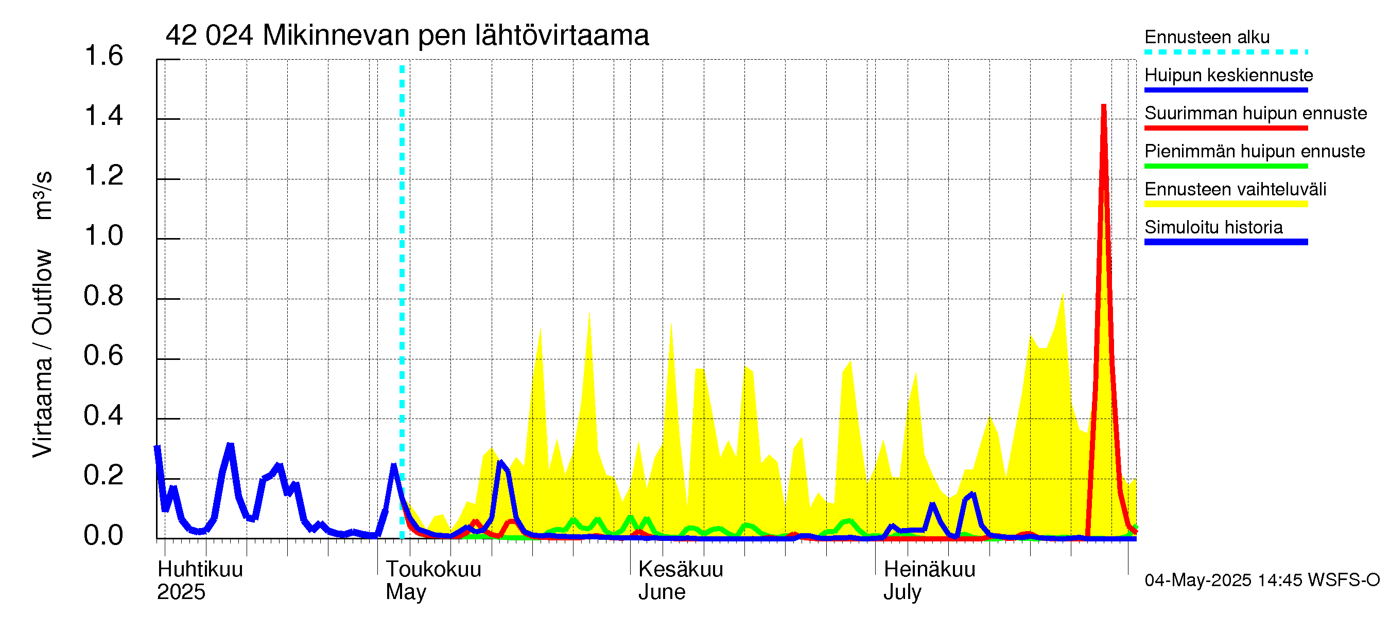Kyrönjoen vesistöalue - Mikinnevan pengerrys: Lähtövirtaama / juoksutus - huippujen keski- ja ääriennusteet