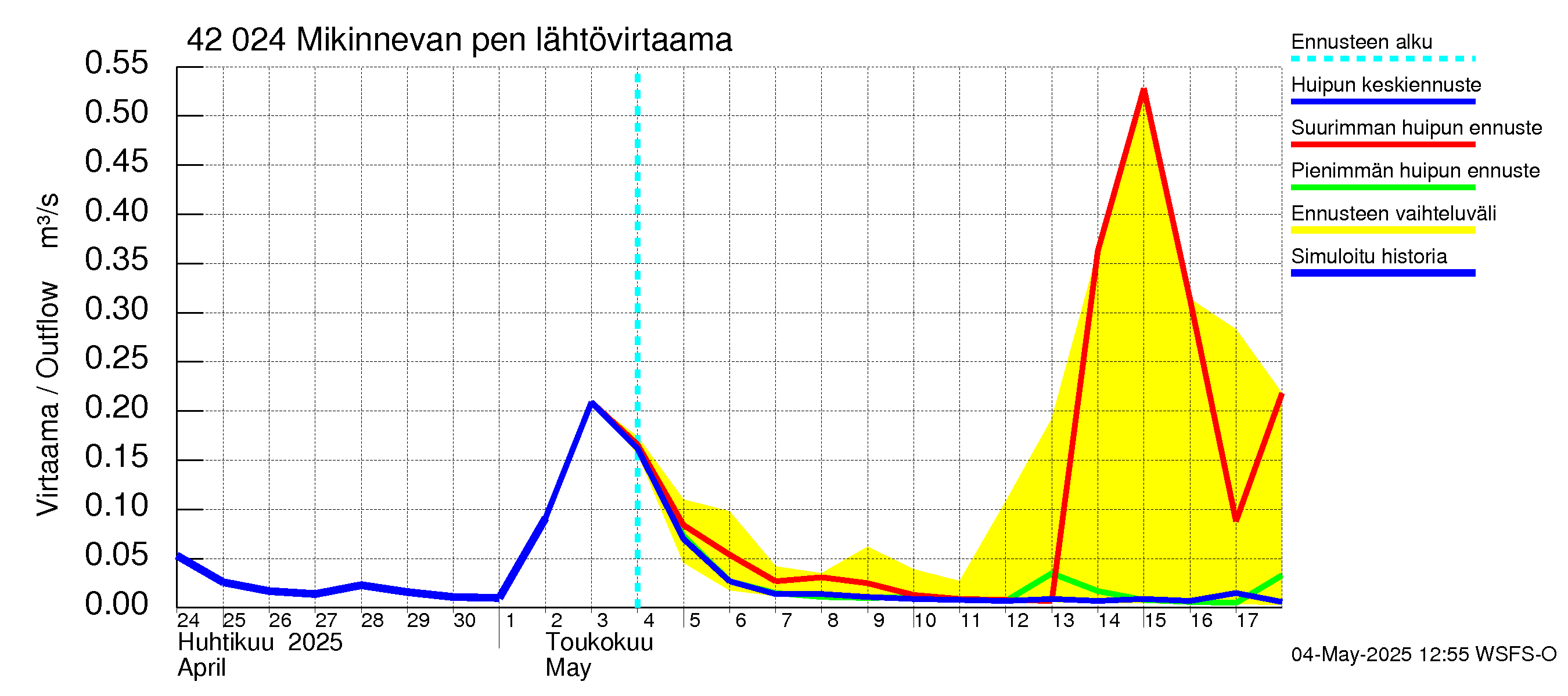 Kyrönjoen vesistöalue - Mikinnevan pengerrys: Lähtövirtaama / juoksutus - huippujen keski- ja ääriennusteet
