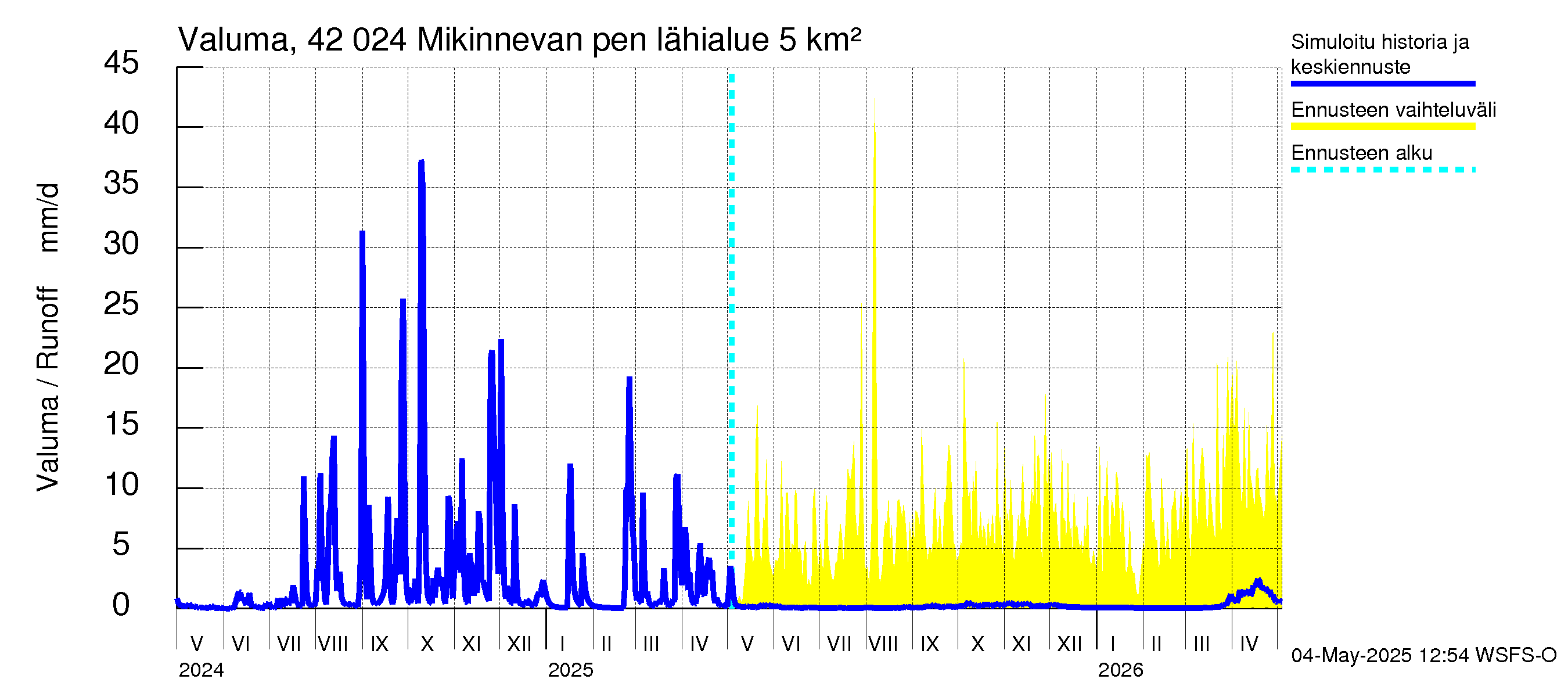 Kyrönjoen vesistöalue - Mikinnevan pengerrys: Valuma