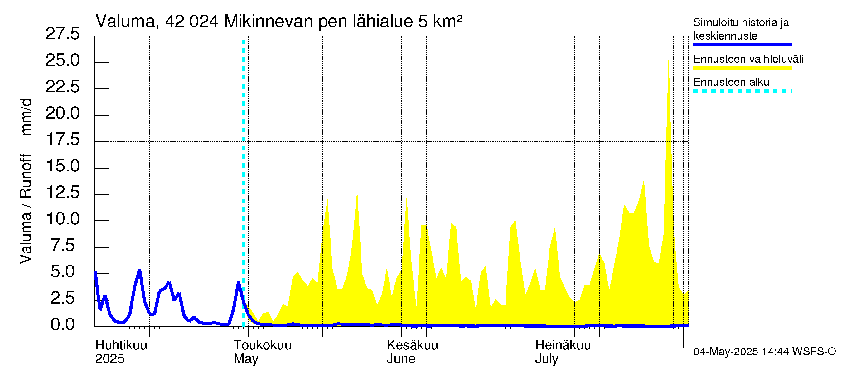 Kyrönjoen vesistöalue - Mikinnevan pengerrys: Valuma