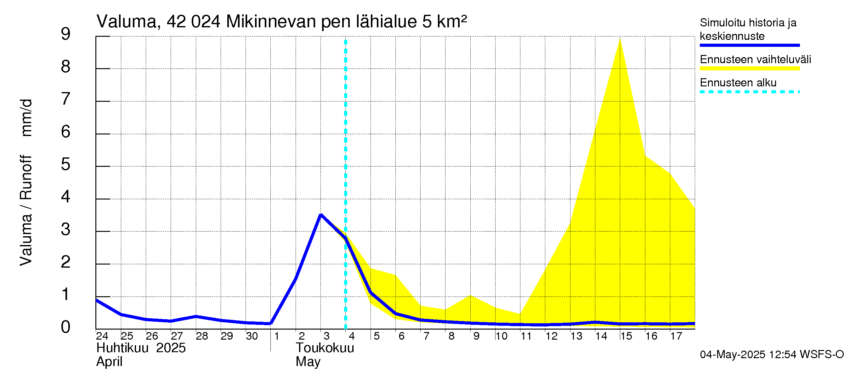 Kyrönjoen vesistöalue - Mikinnevan pengerrys: Valuma