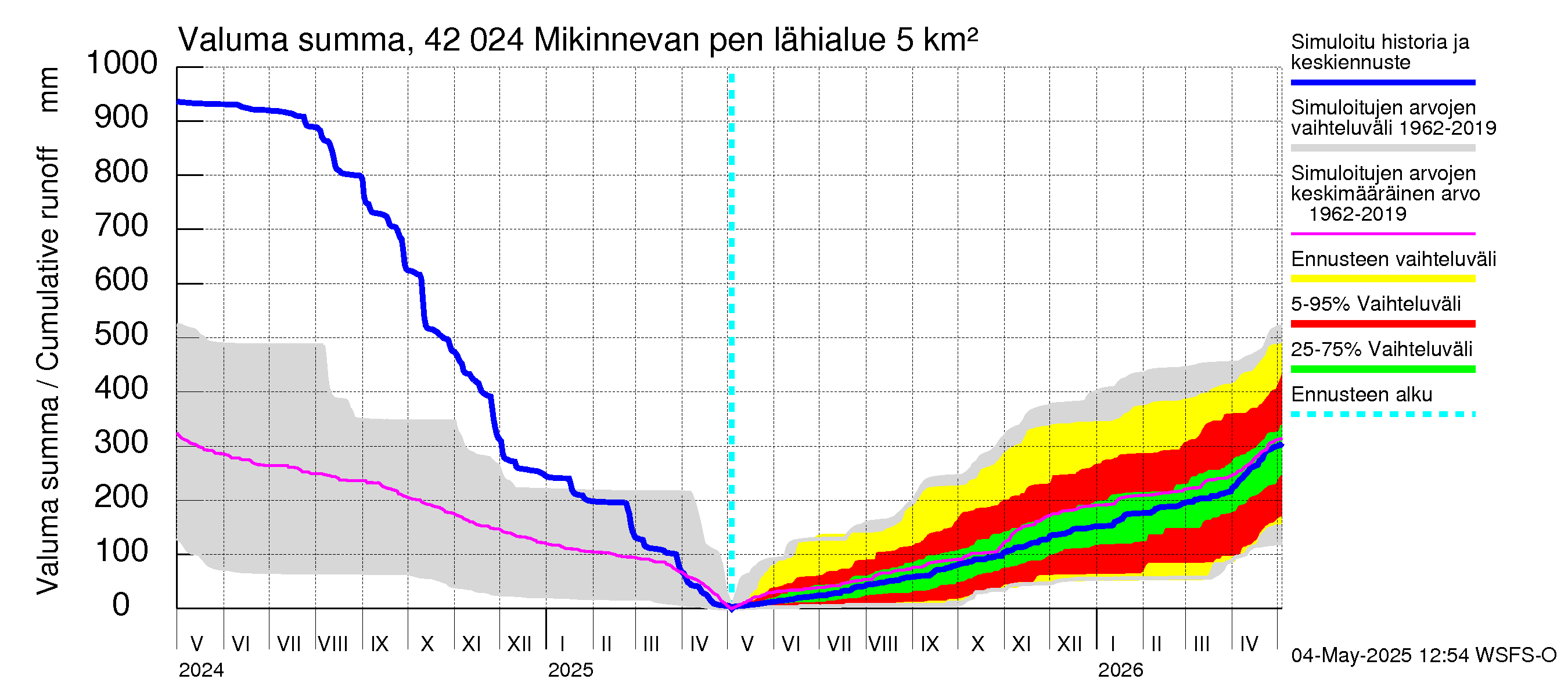 Kyrönjoen vesistöalue - Mikinnevan pengerrys: Valuma - summa
