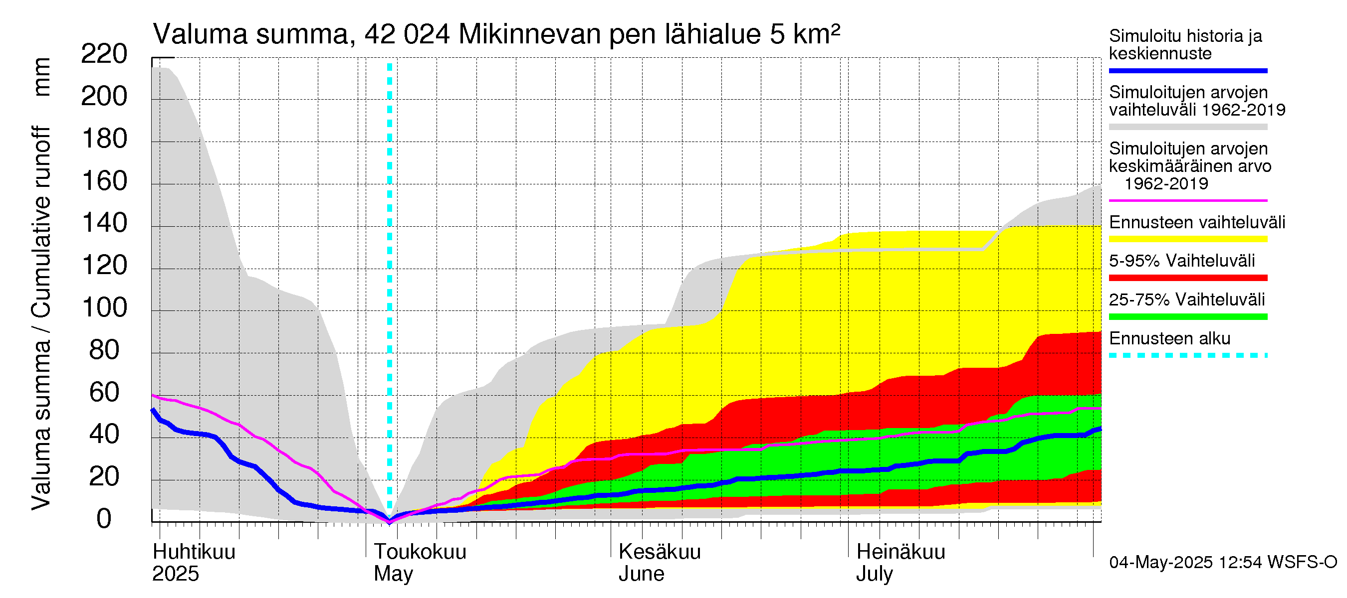 Kyrönjoen vesistöalue - Mikinnevan pengerrys: Valuma - summa
