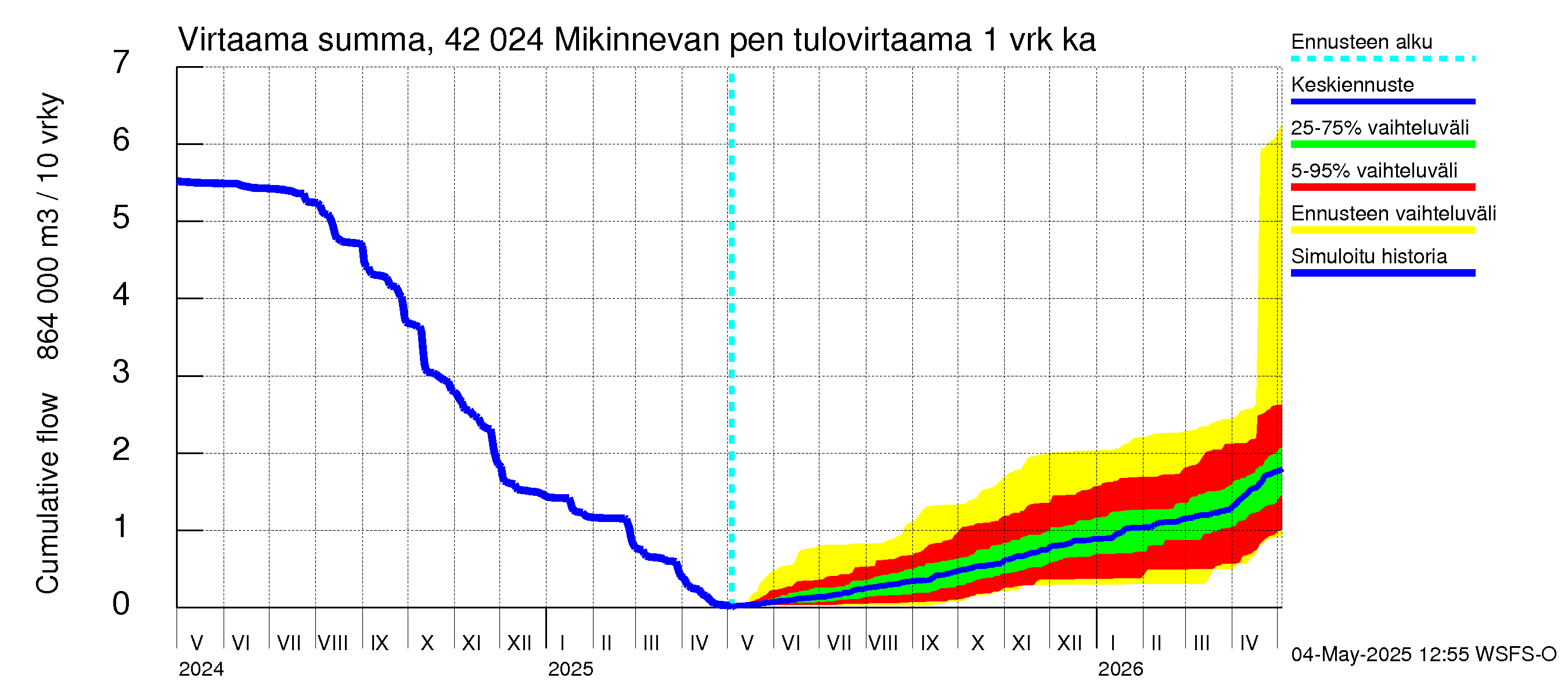 Kyrönjoen vesistöalue - Mikinnevan pengerrys: Tulovirtaama - summa