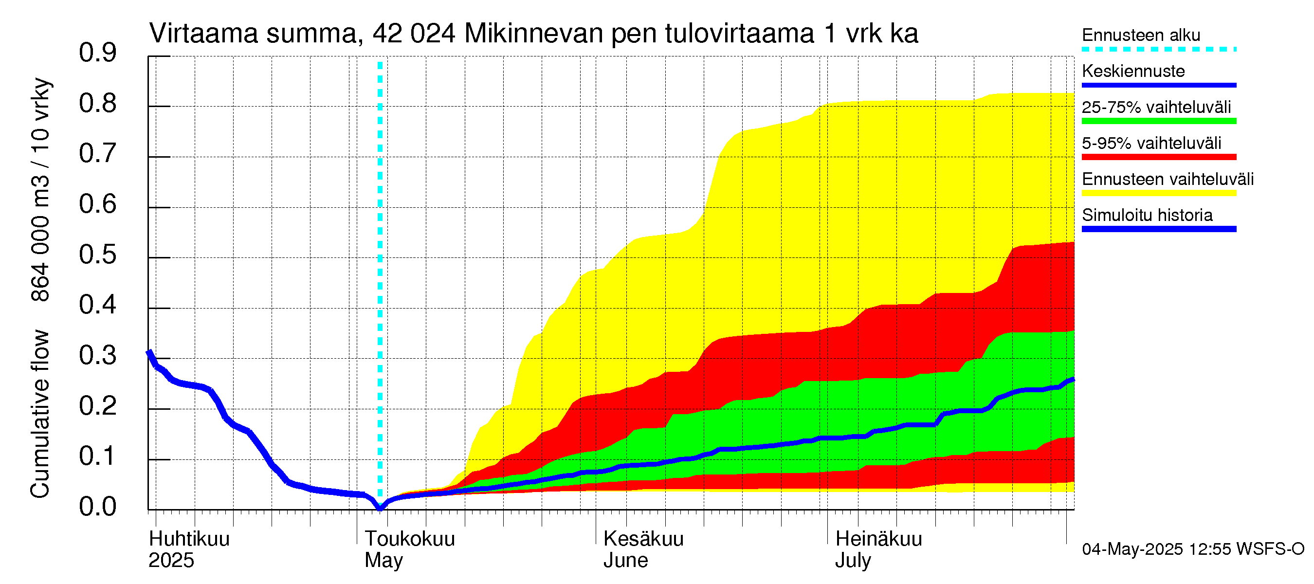 Kyrönjoen vesistöalue - Mikinnevan pengerrys: Tulovirtaama - summa