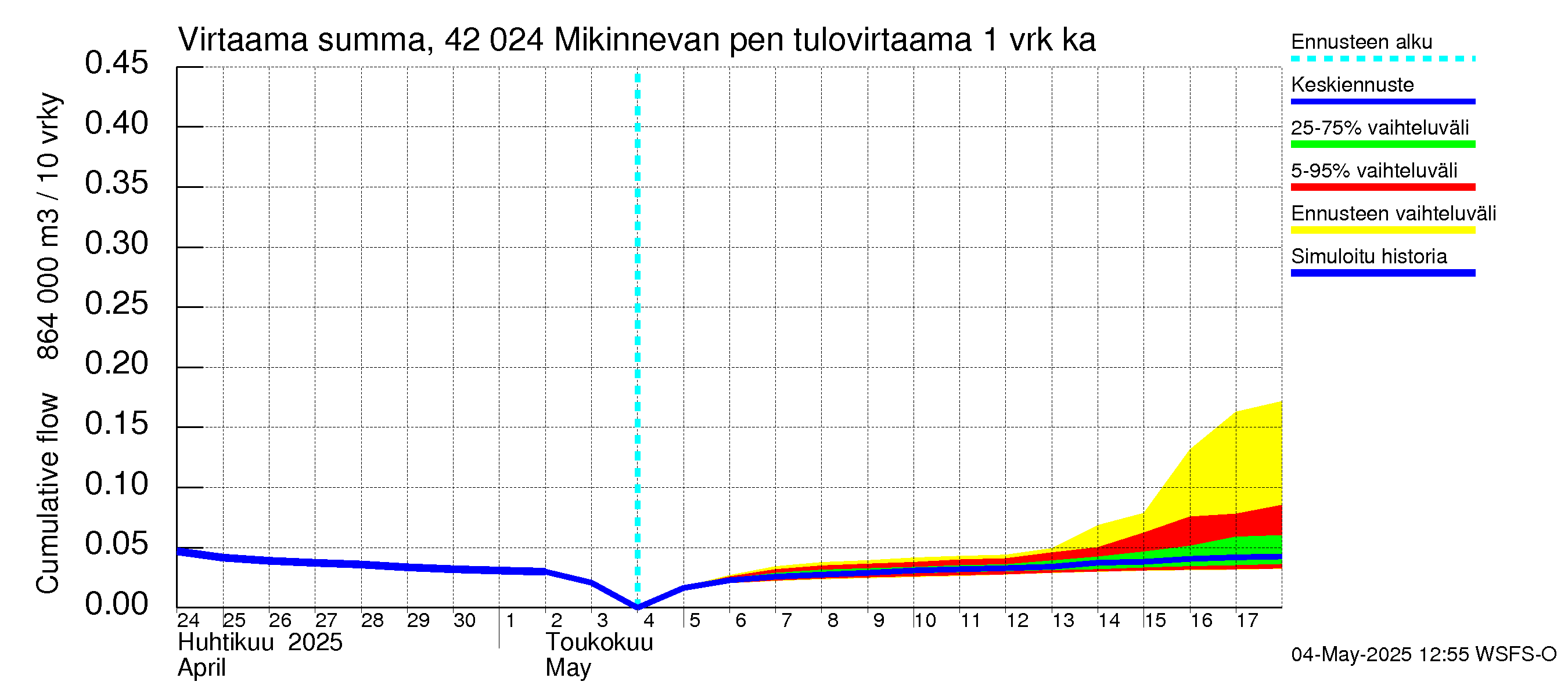 Kyrönjoen vesistöalue - Mikinnevan pengerrys: Tulovirtaama - summa